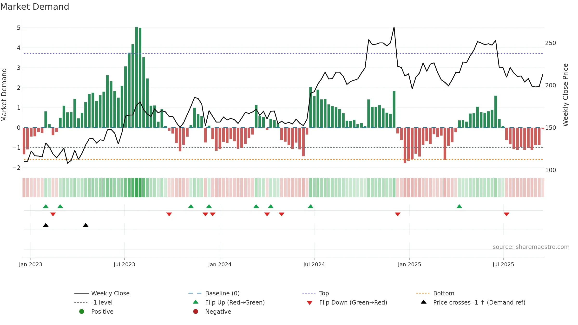 MOON weekly Market Demand chart, closing 2025-09-15.