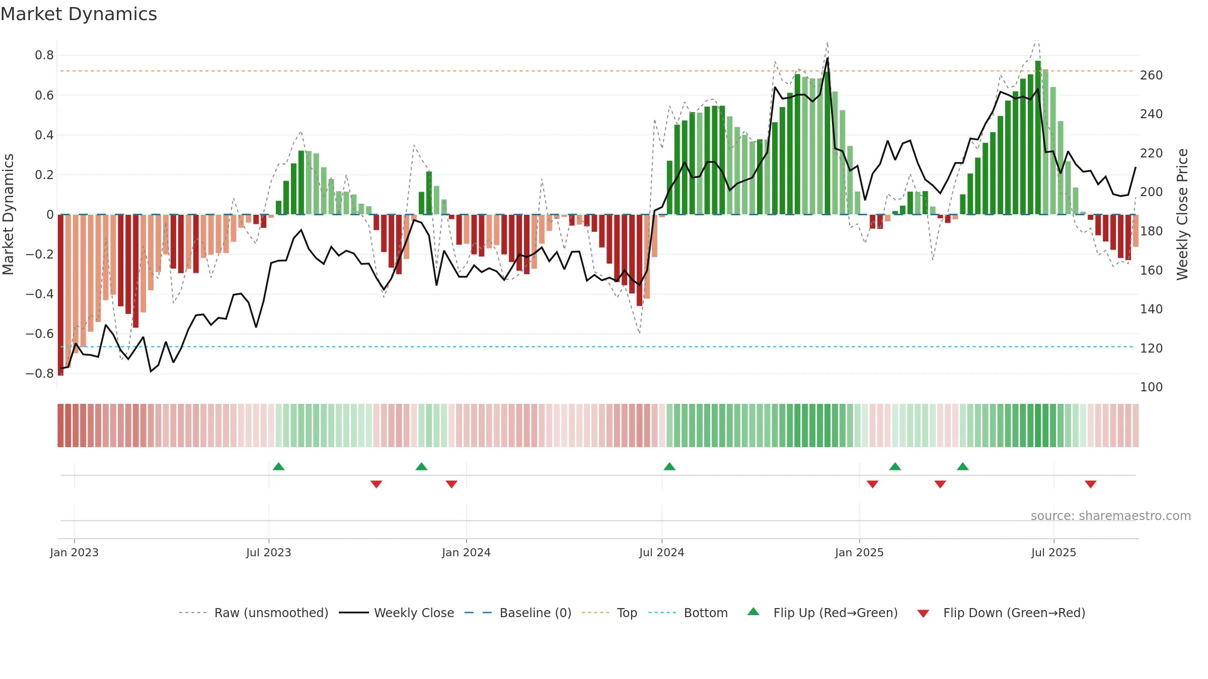 MOON weekly Market Dynamics chart, closing 2025-09-15.