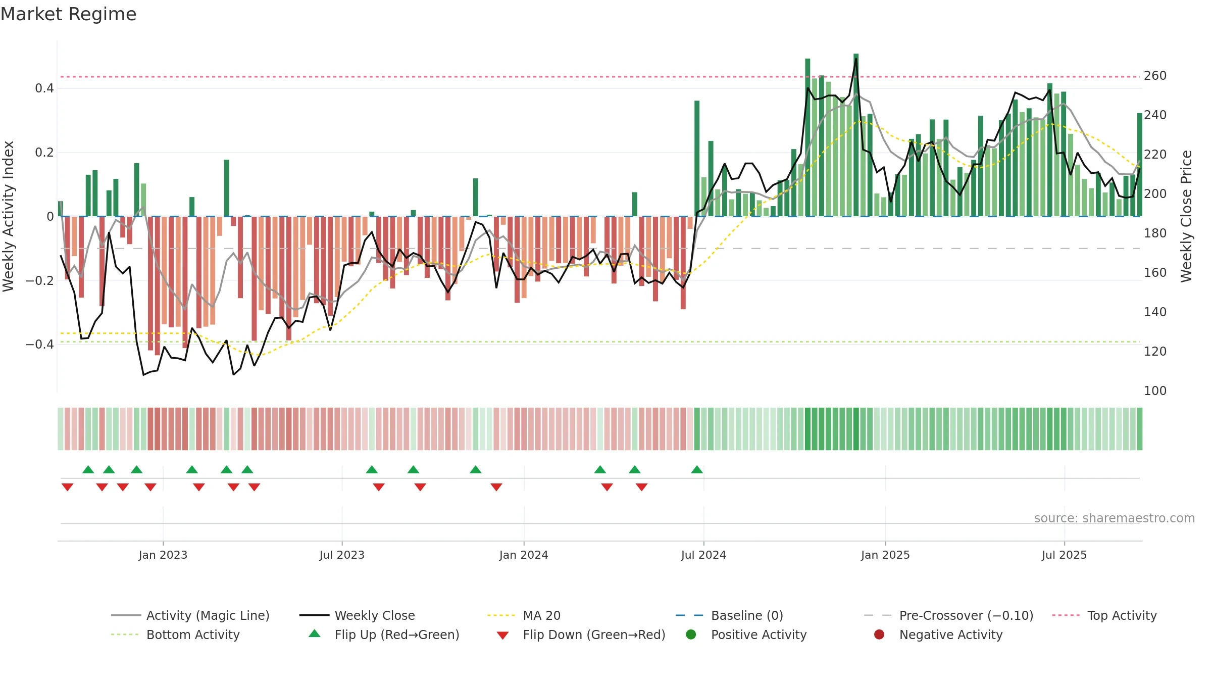MOON weekly Market Snapshot chart, closing 2025-09-15.