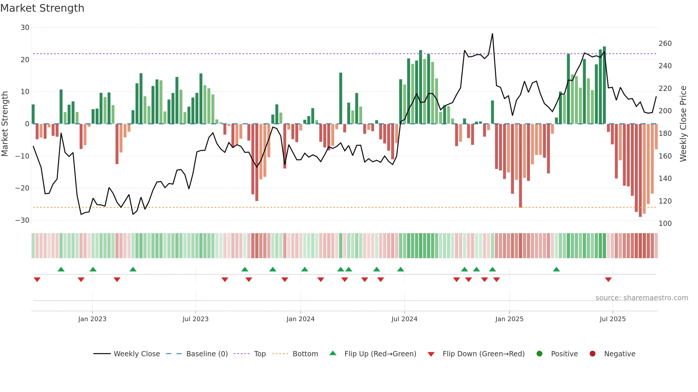 MOON weekly Market Strength chart, closing 2025-09-15.