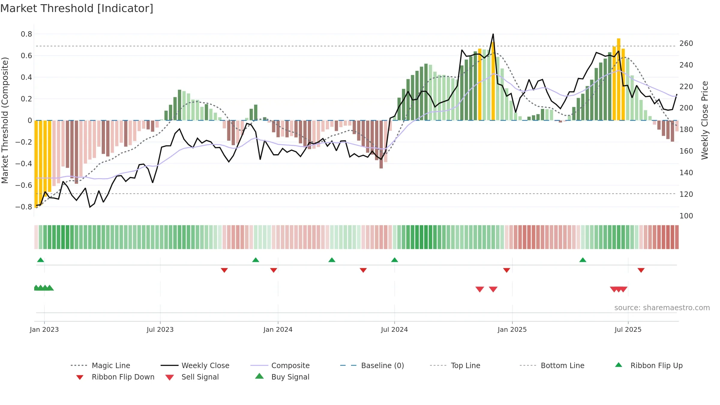 MOON weekly Market Threshold chart, closing 2025-09-15.
