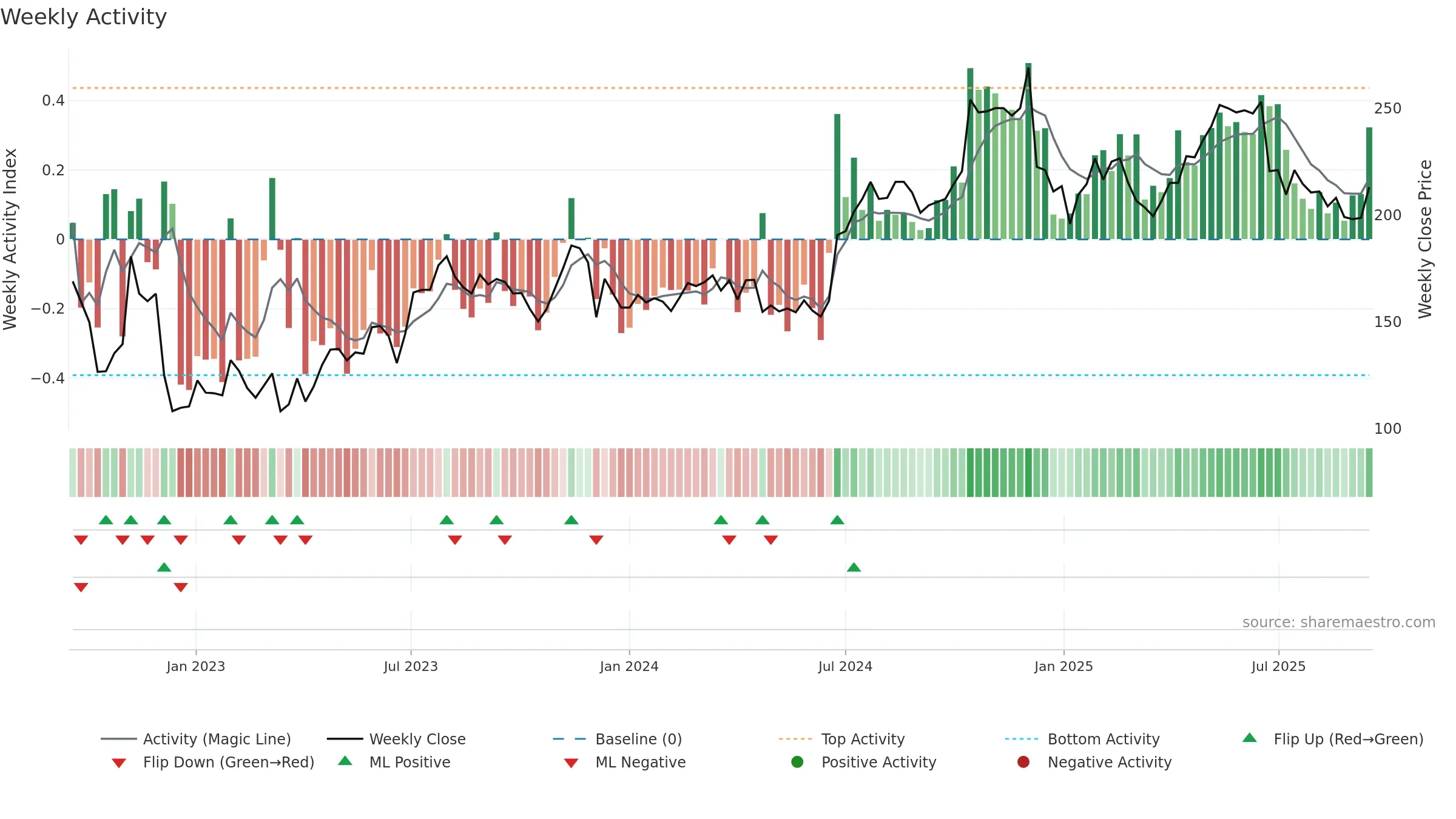 MOON weekly Activity chart, closing 2025-09-15.