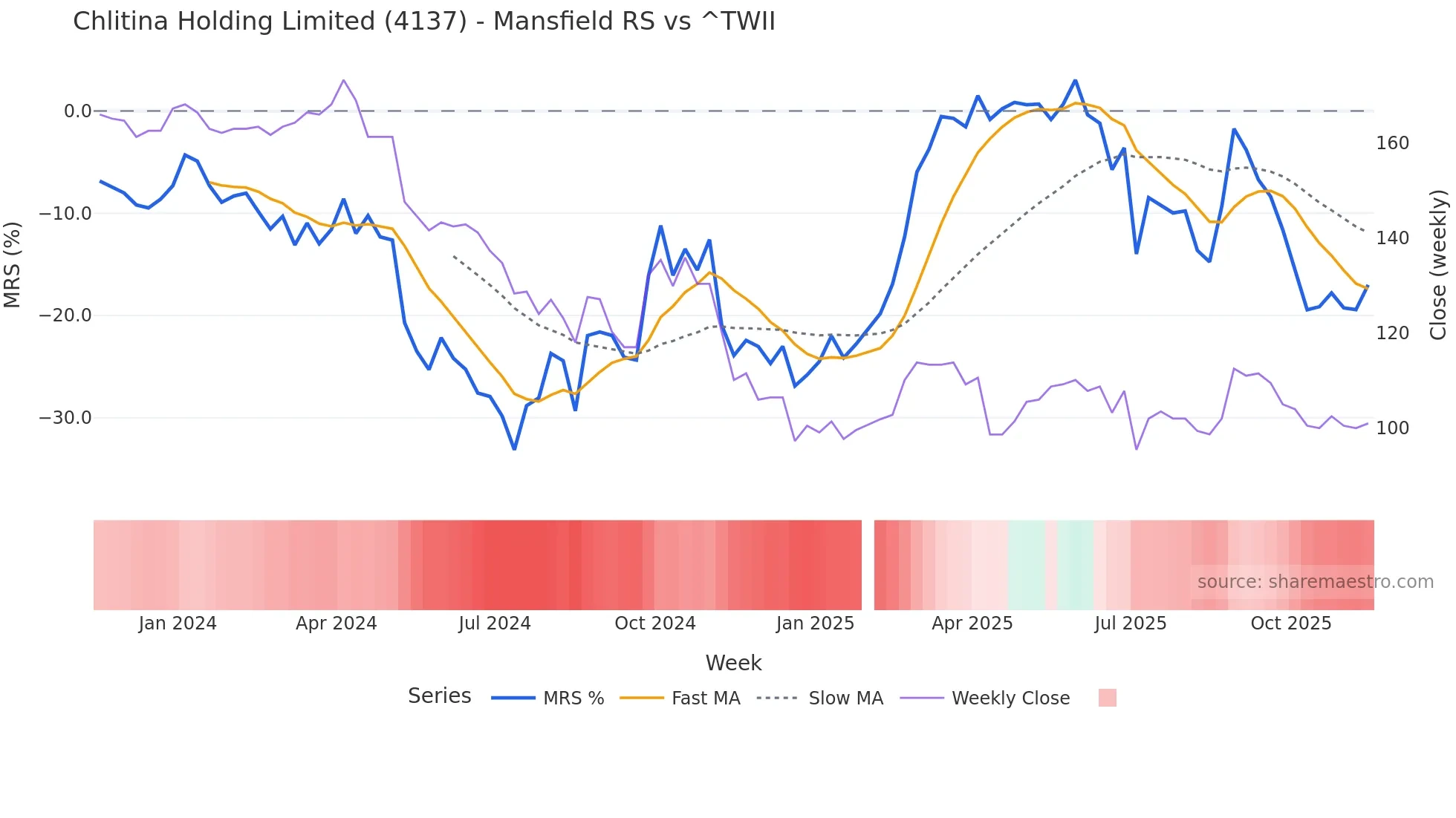 4137 Mansfield Relative Strength chart