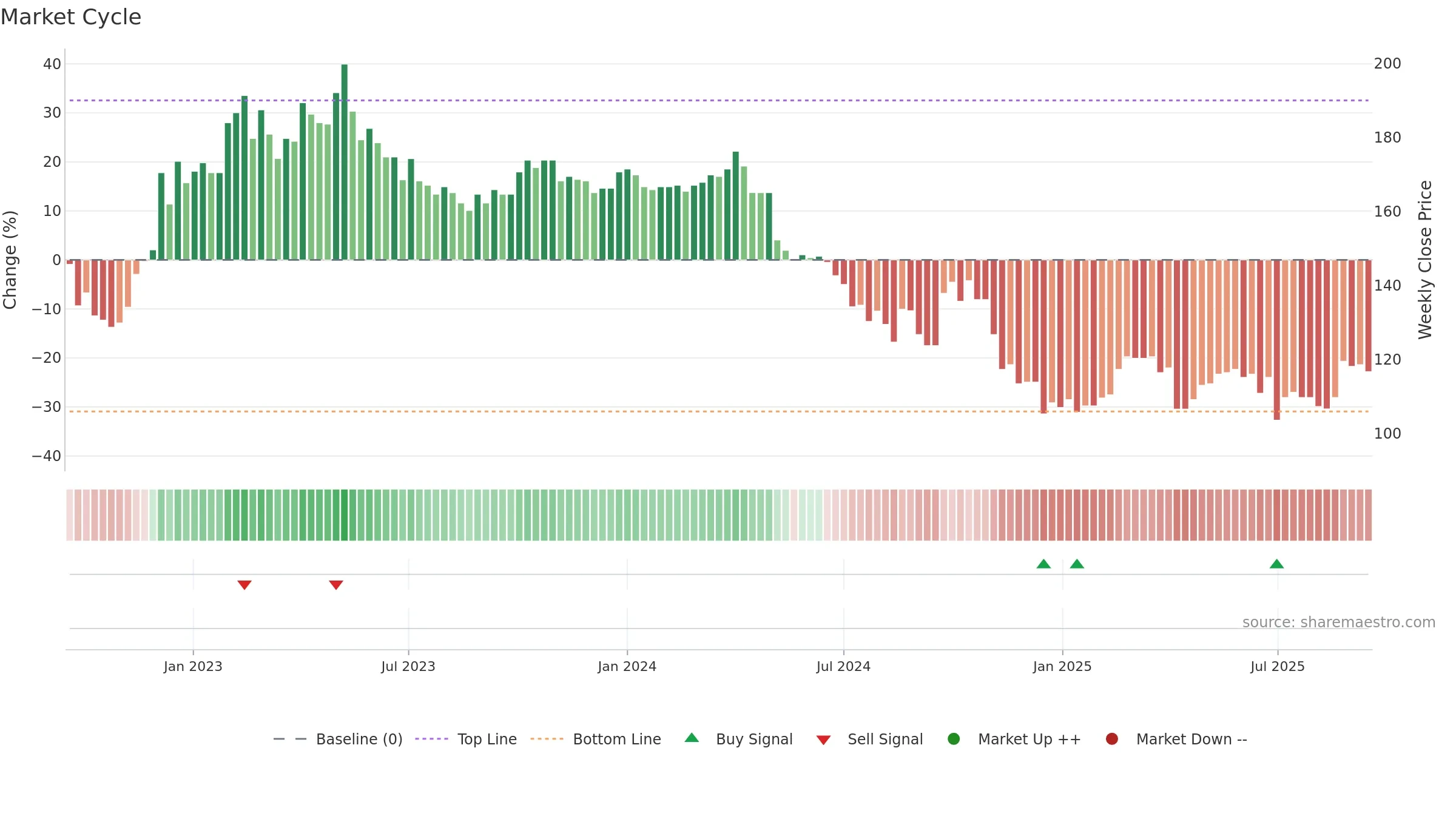 4137 weekly Market Cycle chart, closing 2025-09-15.