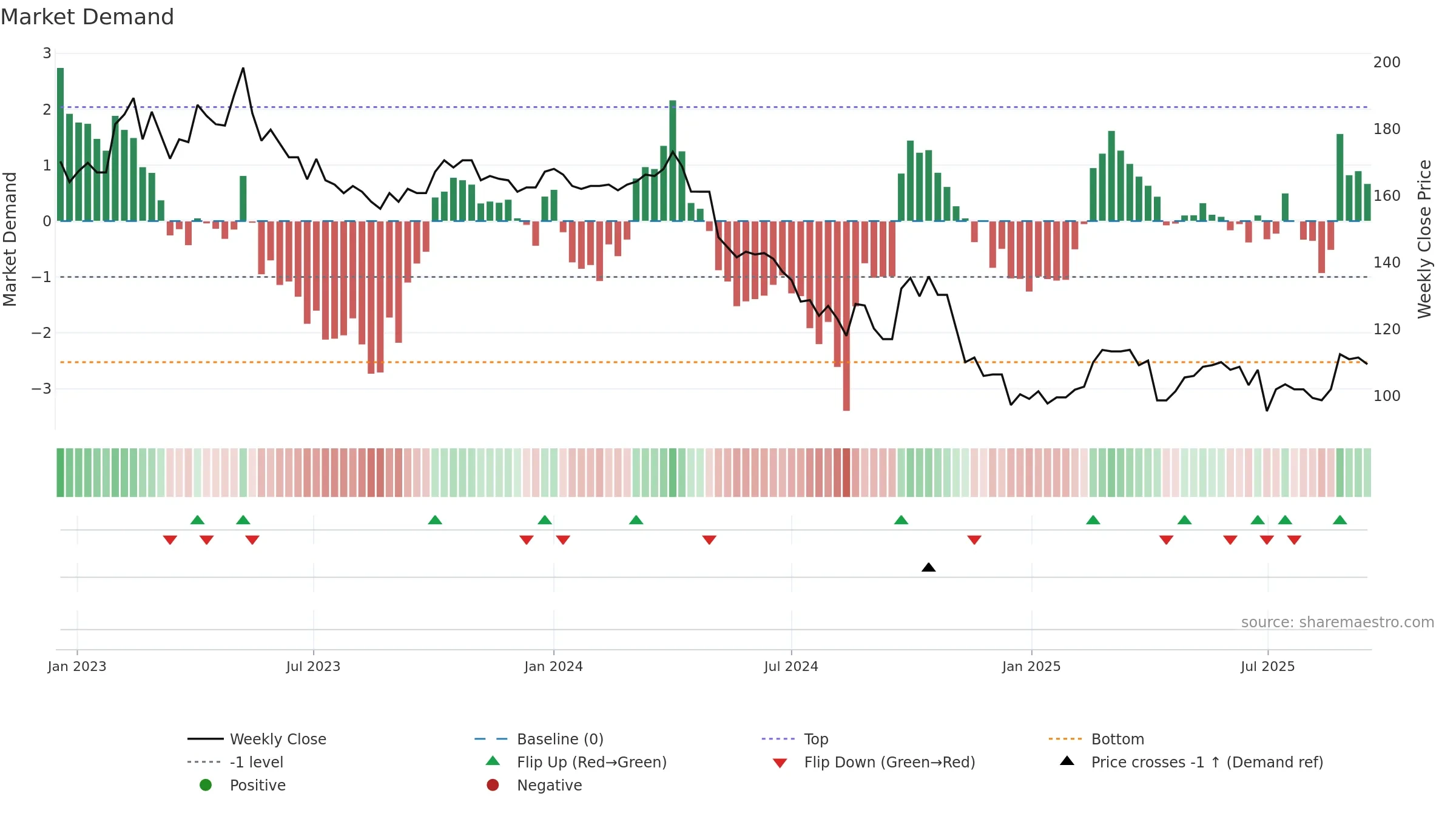 4137 weekly Market Demand chart, closing 2025-09-15.