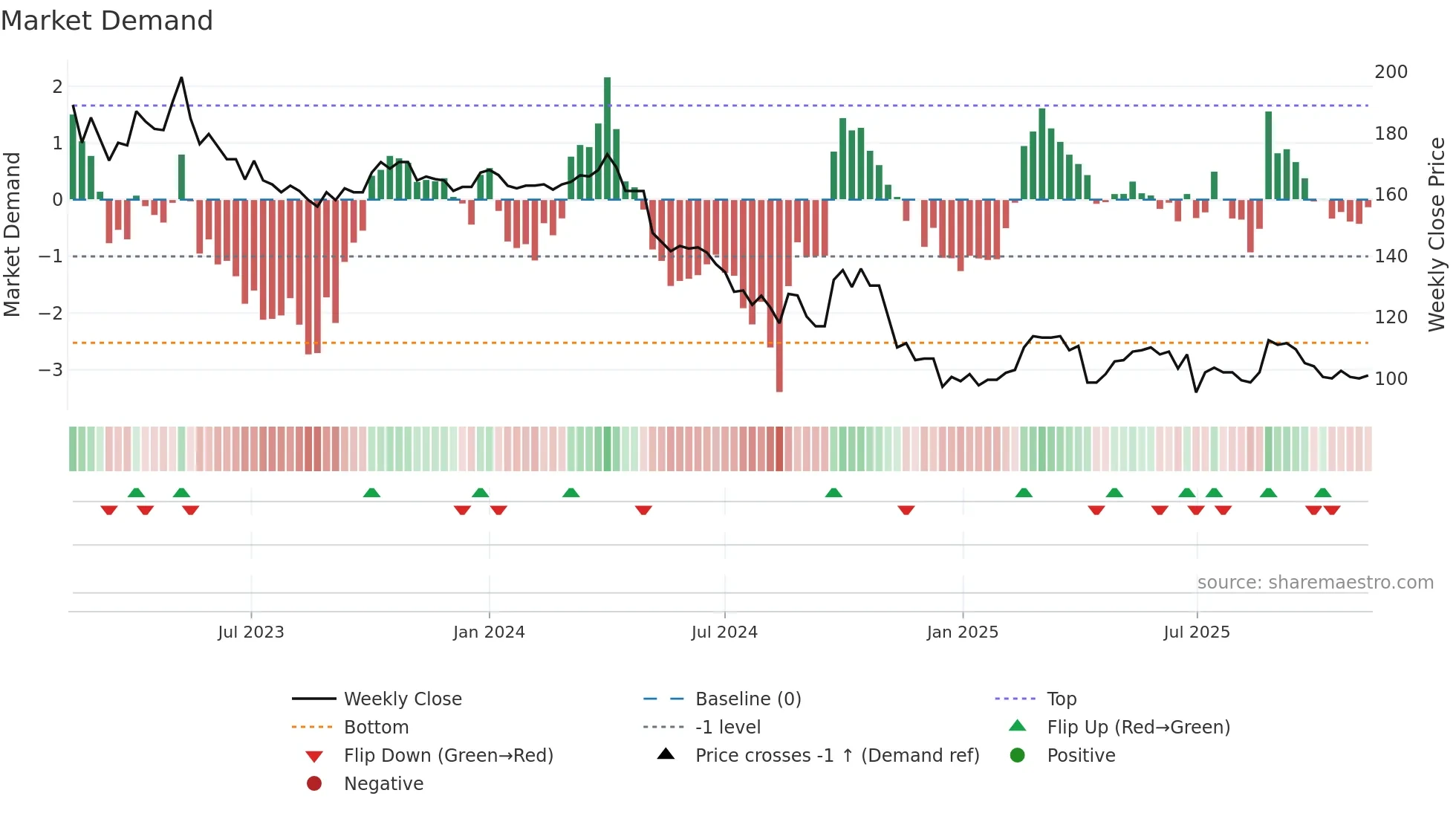 4137 weekly Market Demand chart