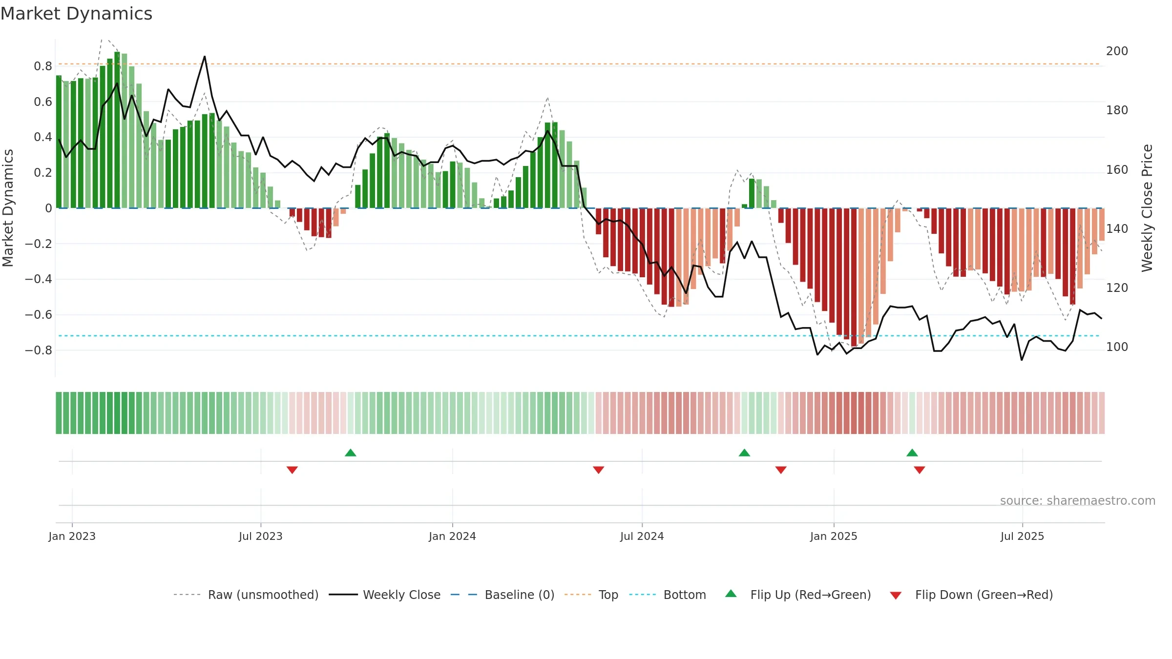 4137 weekly Market Dynamics chart, closing 2025-09-15.