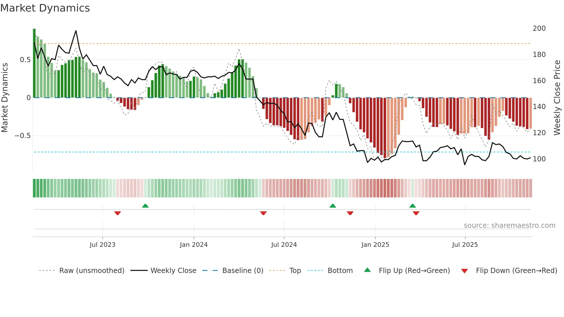 4137 weekly Market Dynamics chart