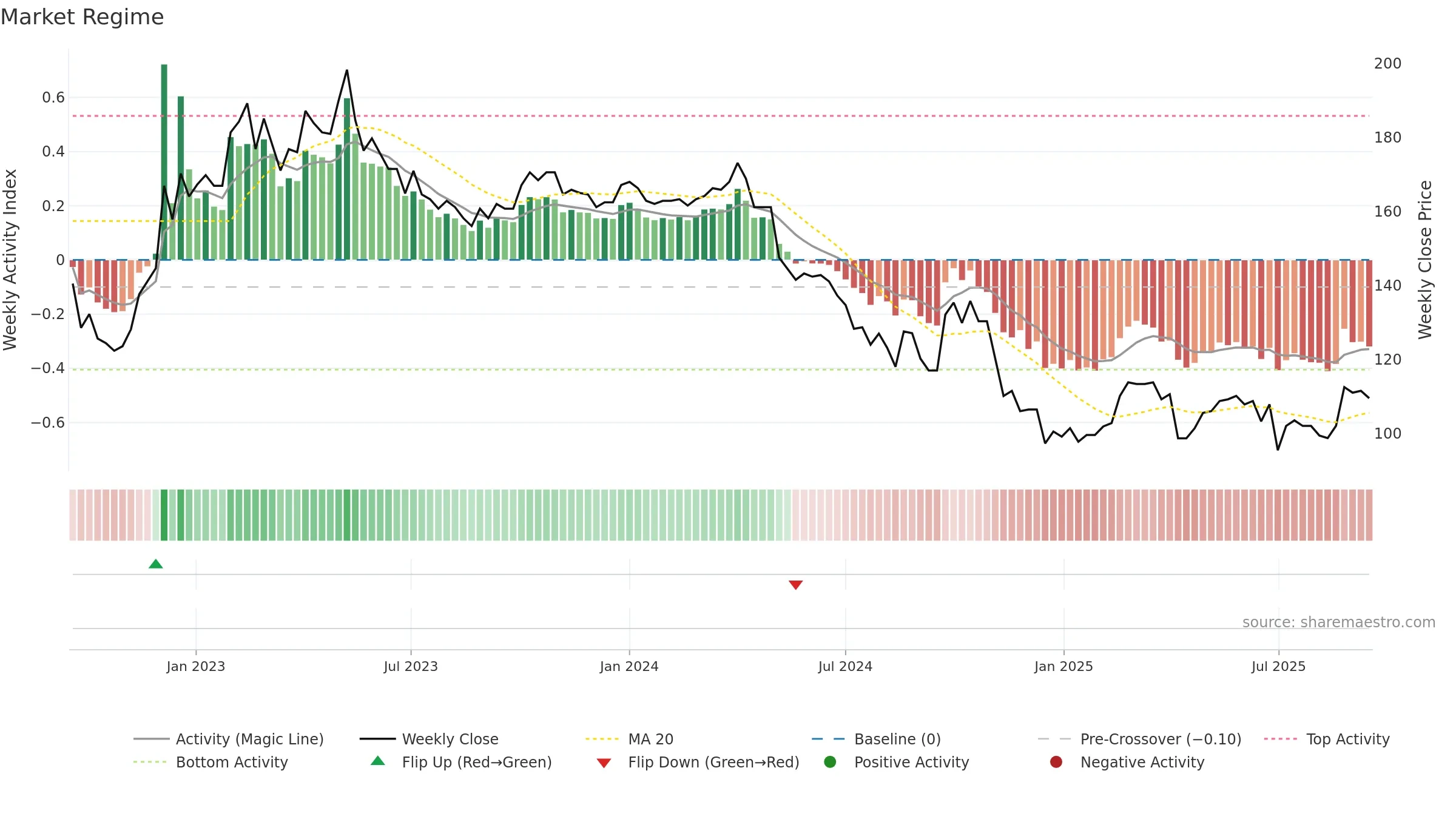 4137 weekly Market Snapshot chart, closing 2025-09-15.