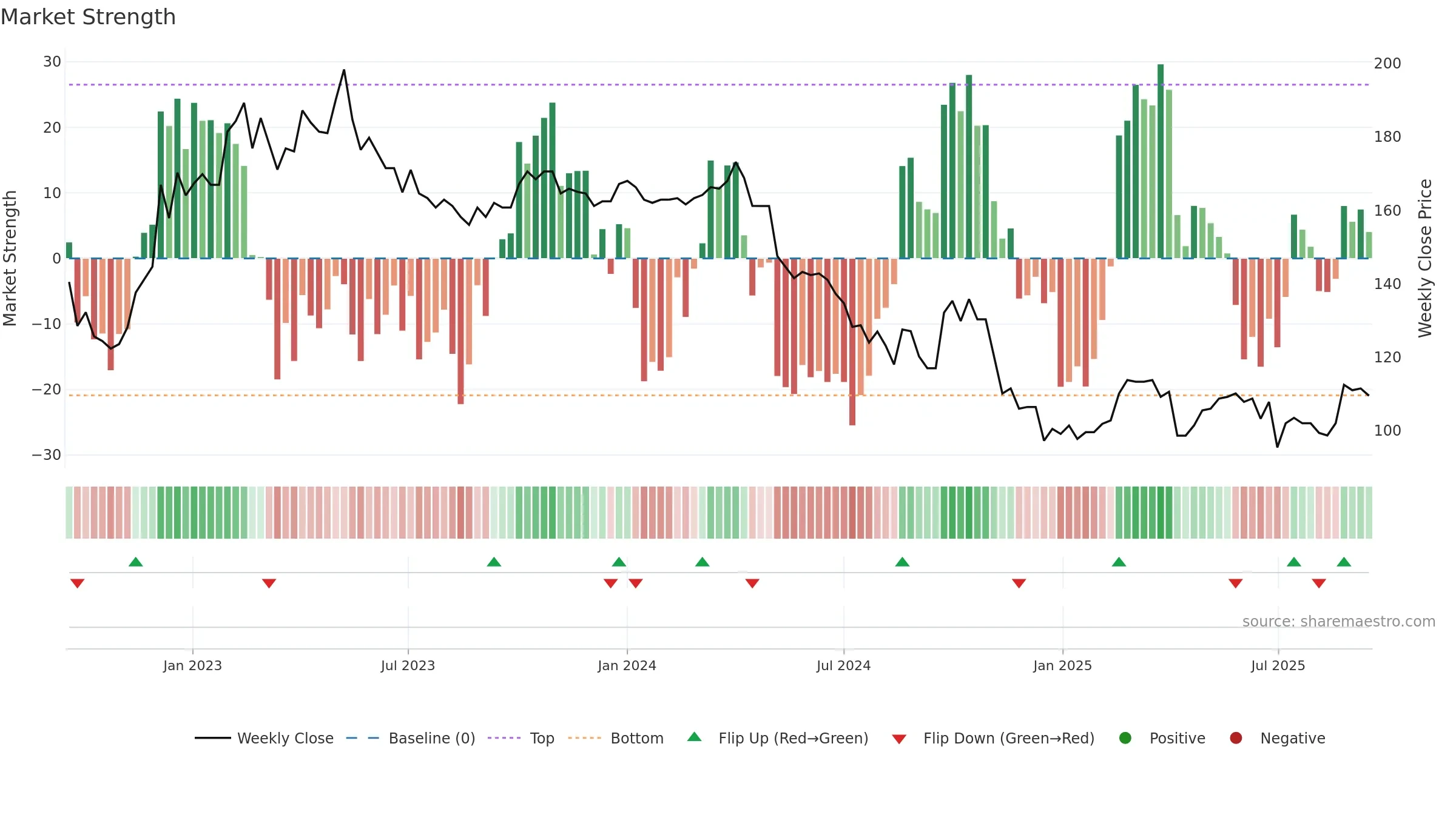4137 weekly Market Strength chart, closing 2025-09-15.