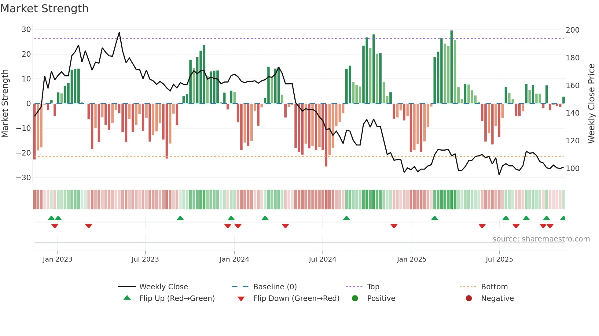 4137 weekly Market Strength chart