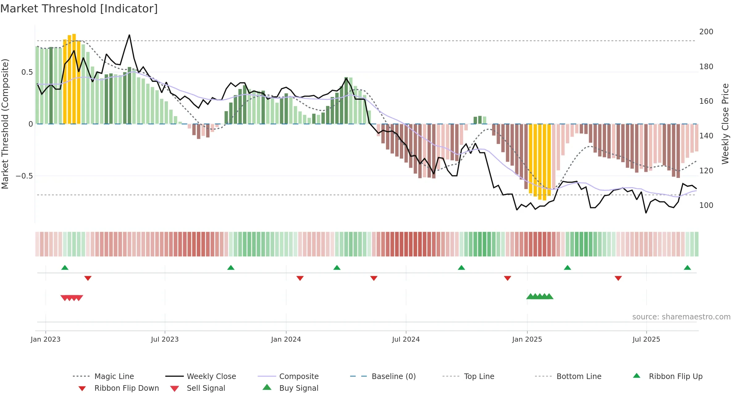 4137 weekly Market Threshold chart, closing 2025-09-15.