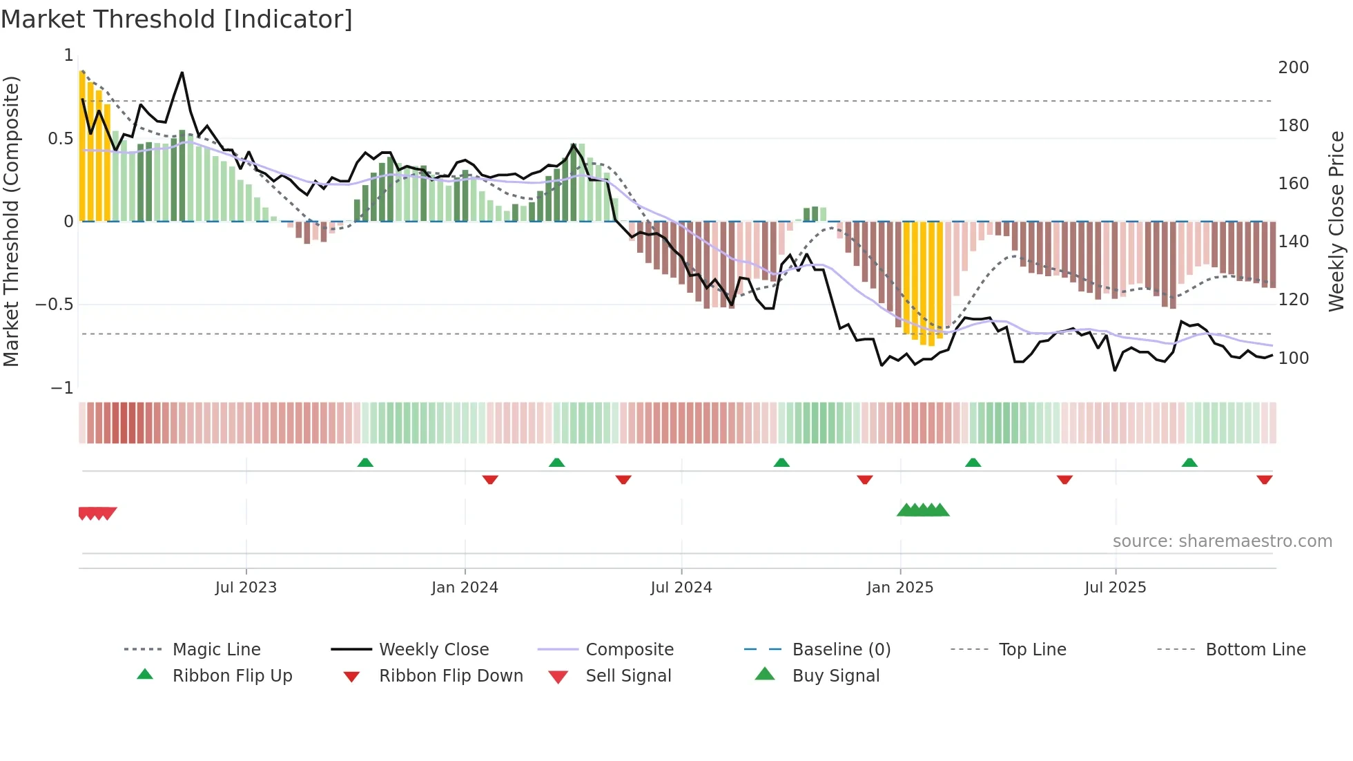 4137 weekly Market Threshold chart