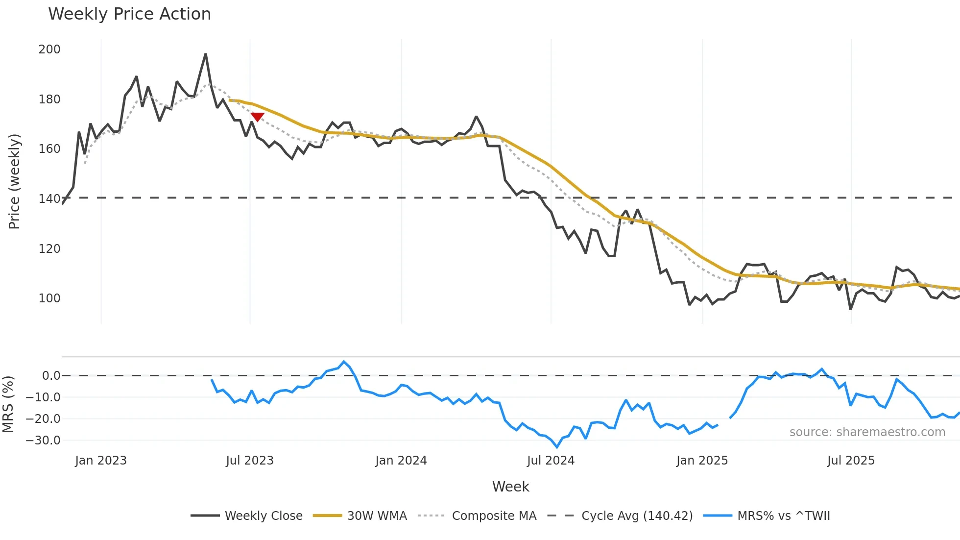 4137 weekly Price Action chart, closing 2025-11-10