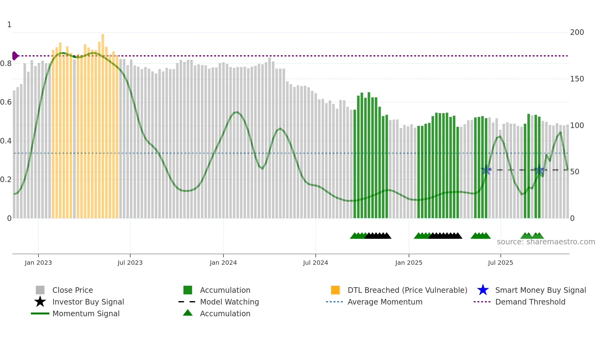 4137 weekly Smart Money chart