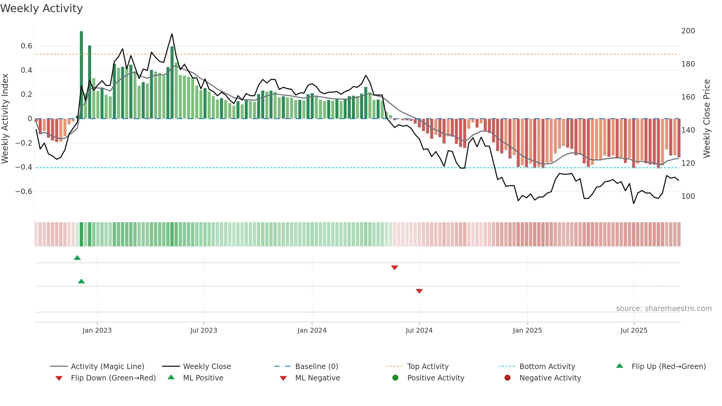4137 weekly Activity chart, closing 2025-09-15.