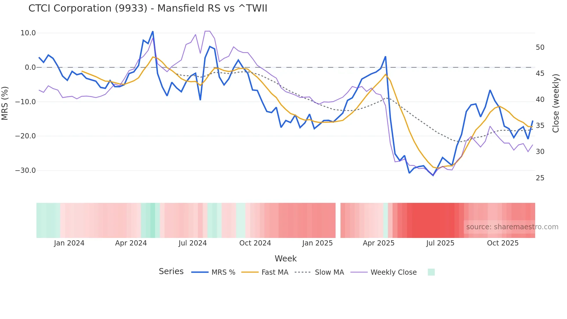 9933 Mansfield Relative Strength chart