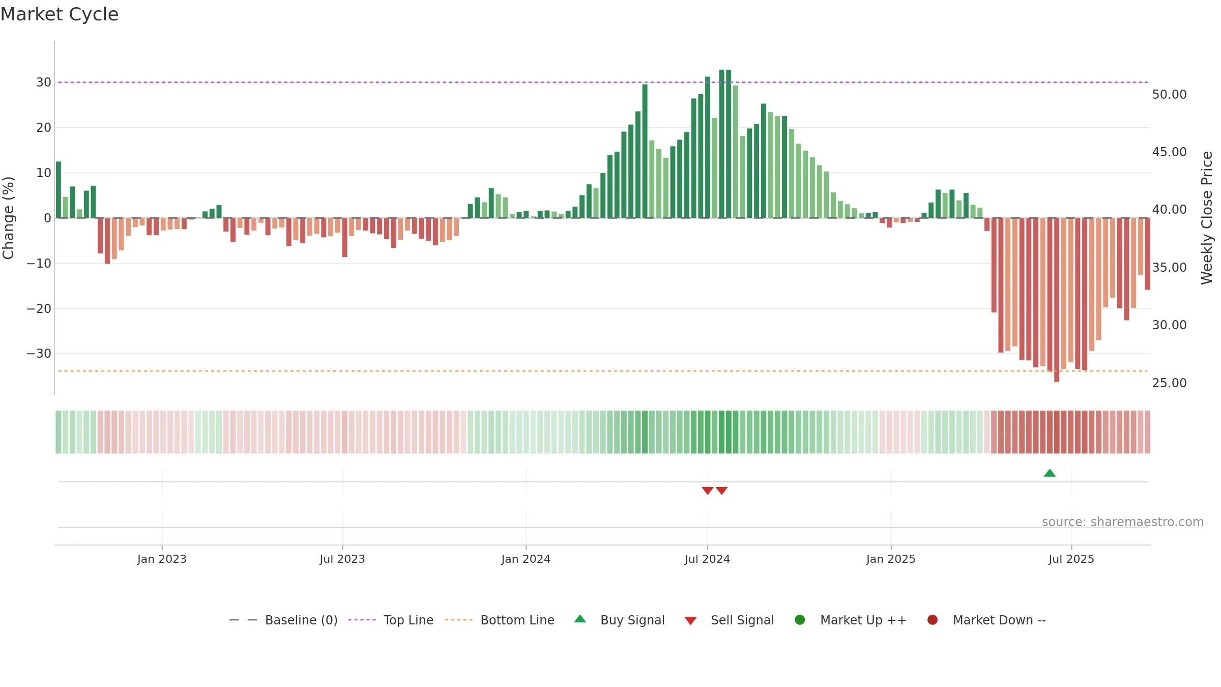 9933 weekly Market Cycle chart, closing 2025-09-15.
