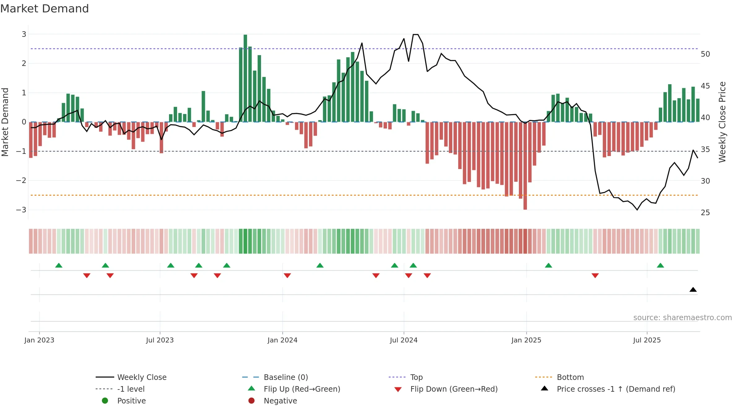9933 weekly Market Demand chart, closing 2025-09-15.