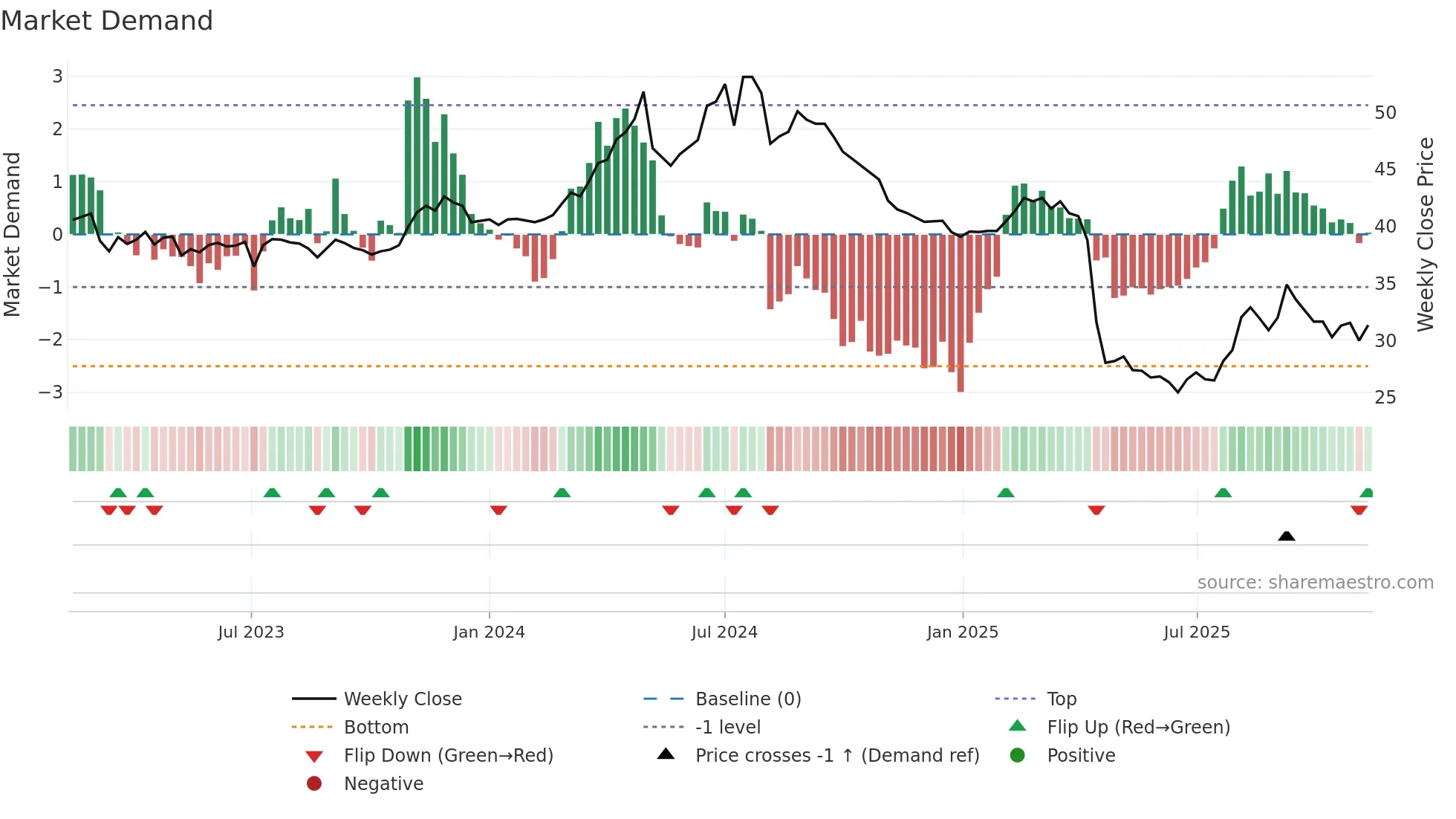 9933 weekly Market Demand chart