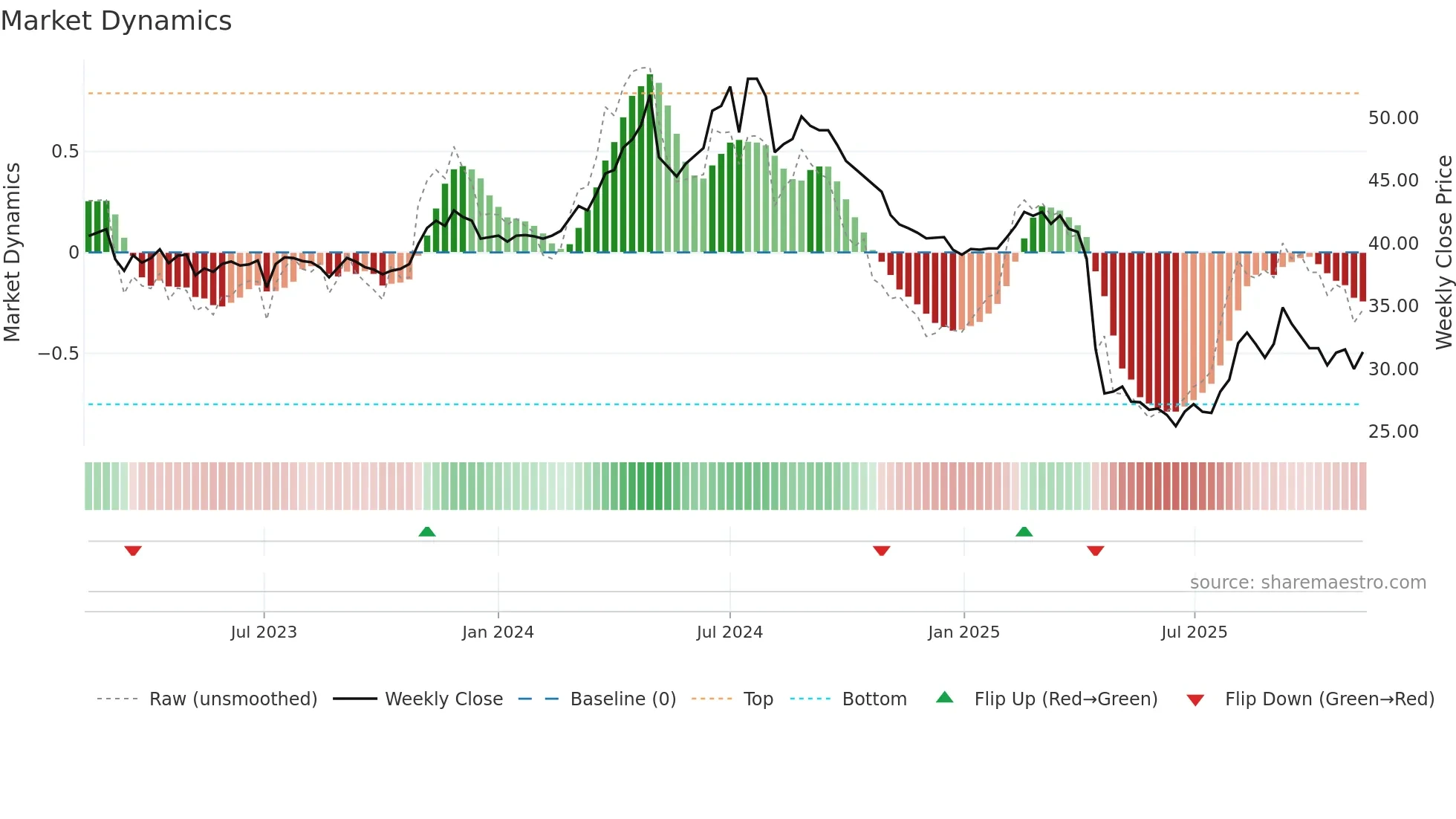 9933 weekly Market Dynamics chart