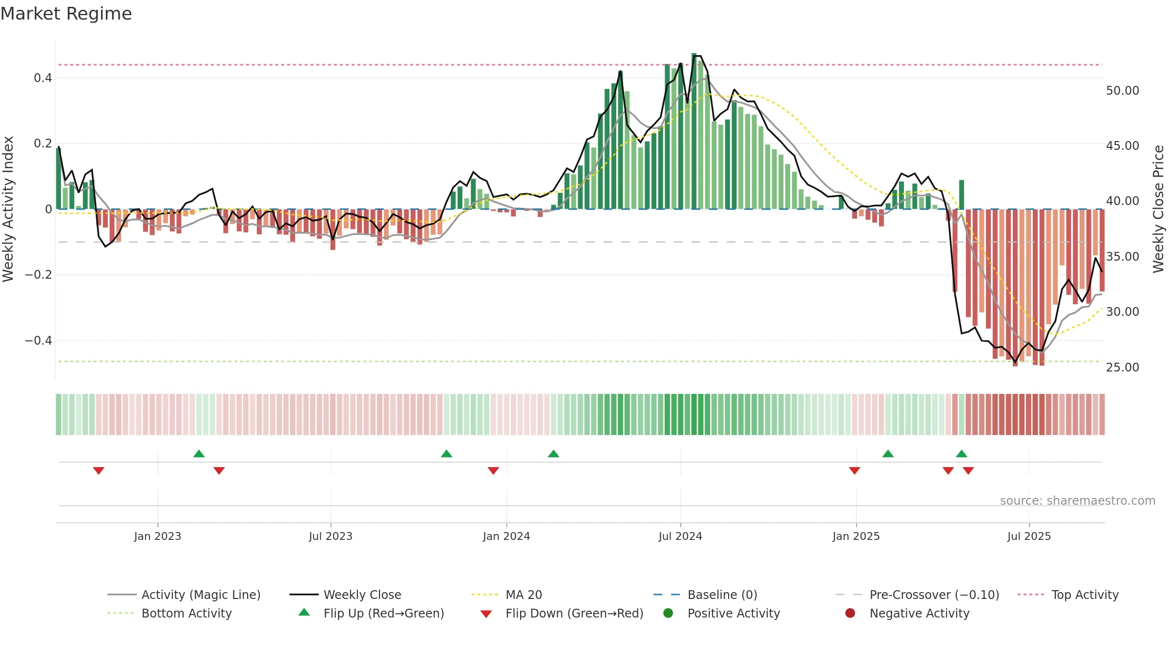 9933 weekly Market Snapshot chart, closing 2025-09-15.