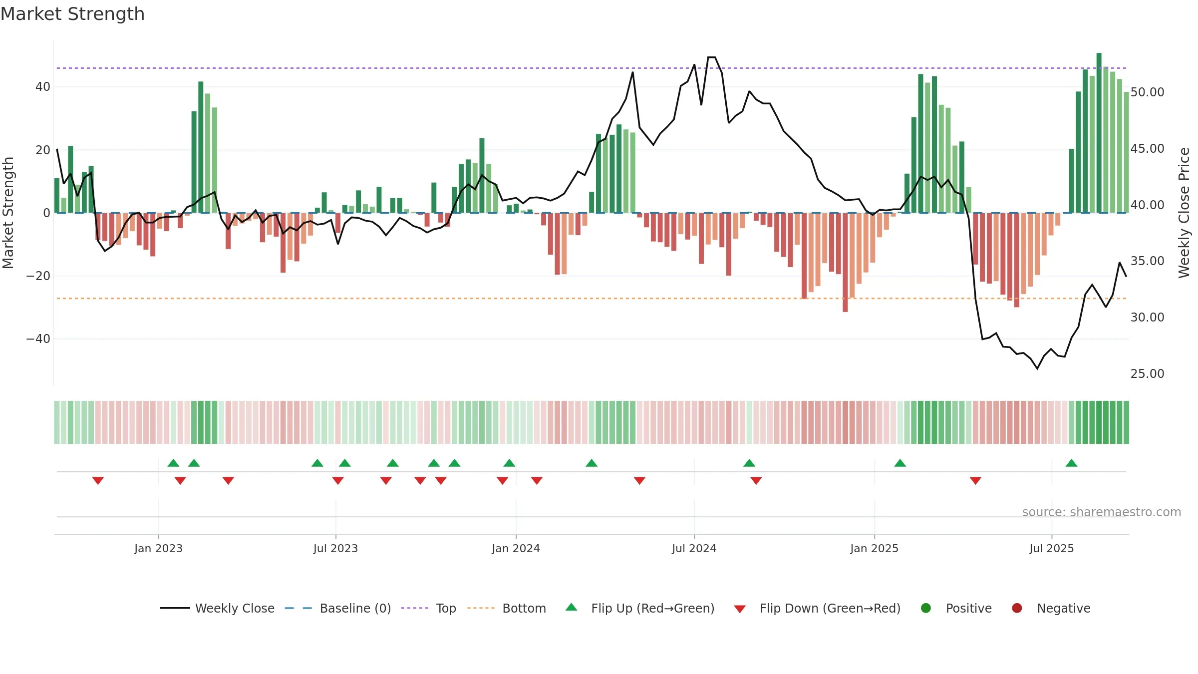 9933 weekly Market Strength chart, closing 2025-09-15.