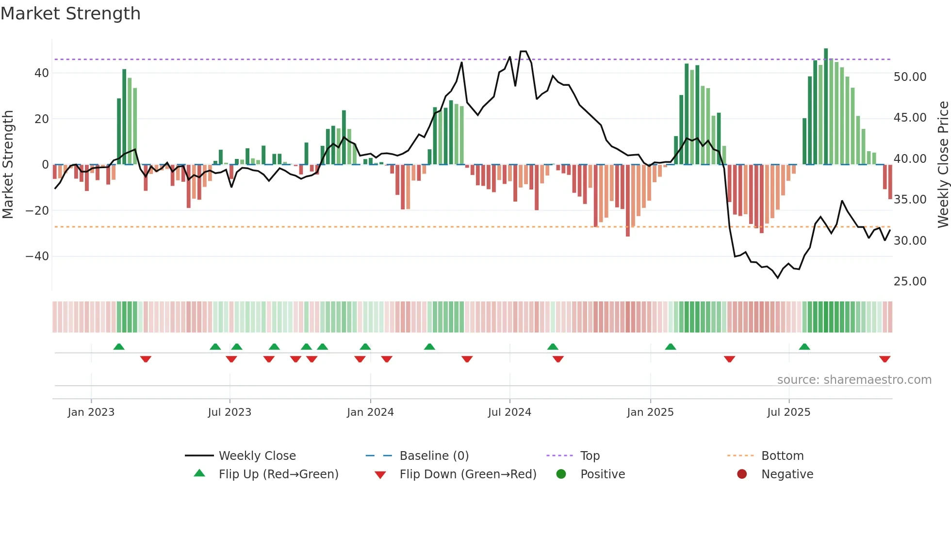 9933 weekly Market Strength chart