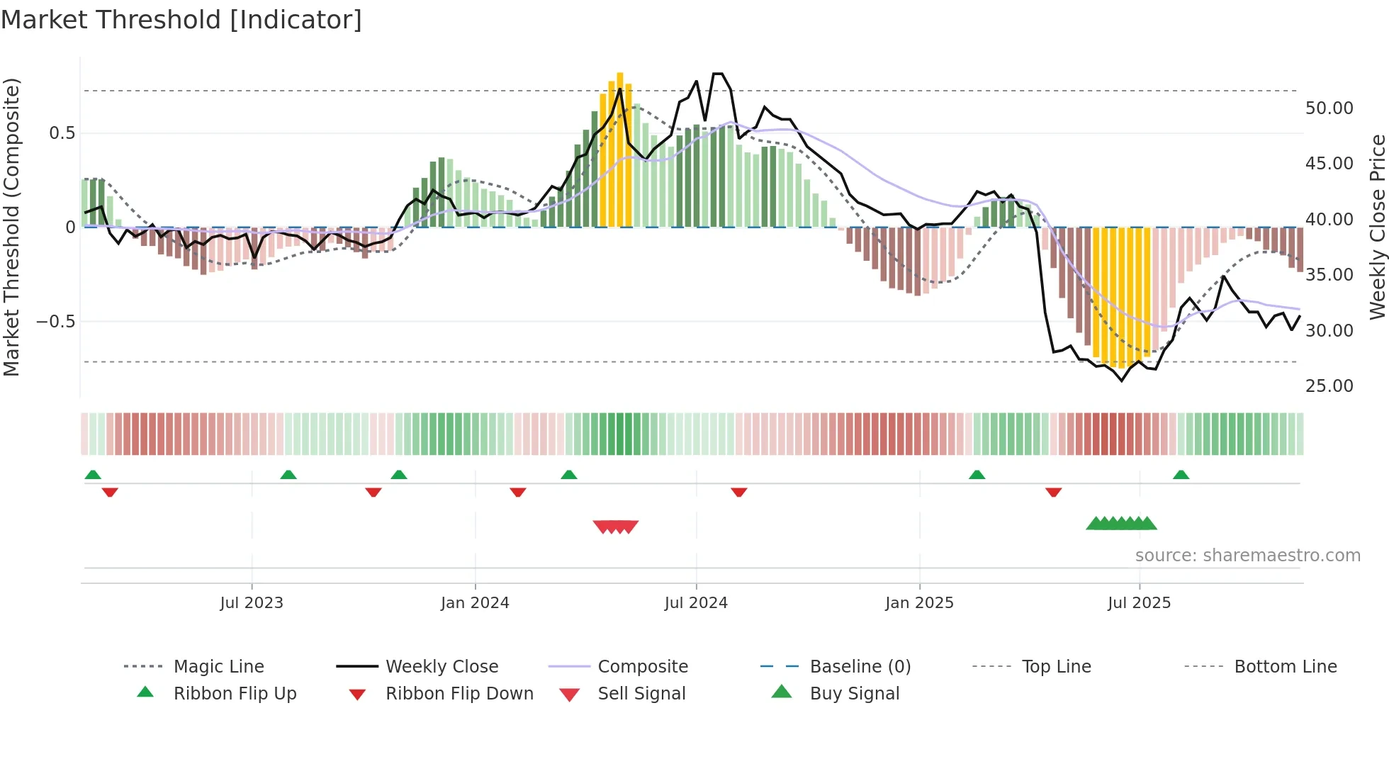 9933 weekly Market Threshold chart