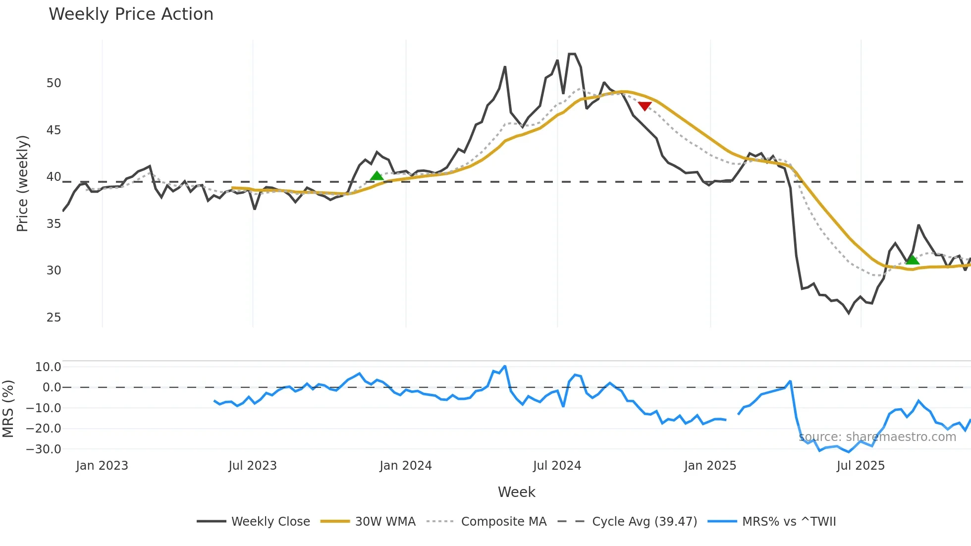 9933 weekly Price Action chart, closing 2025-11-10