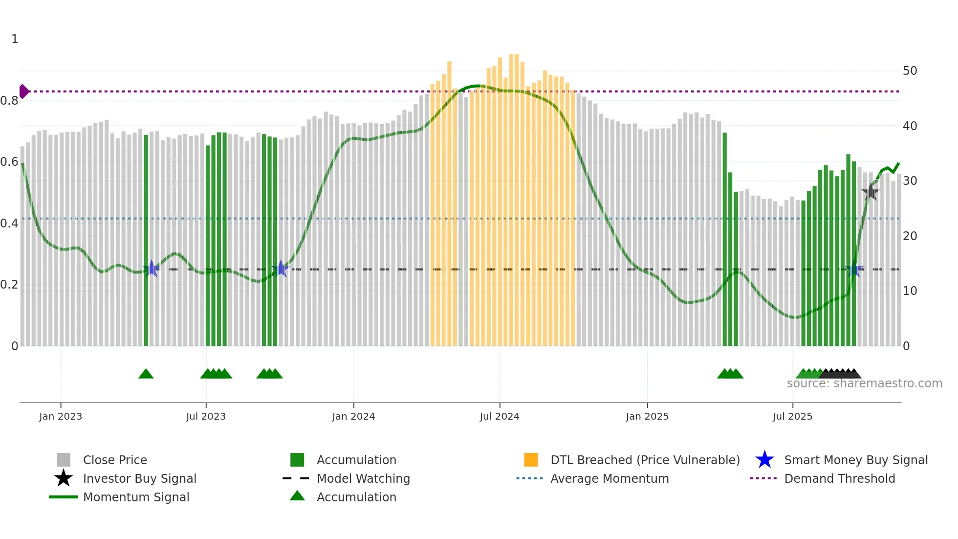 9933 weekly Smart Money chart