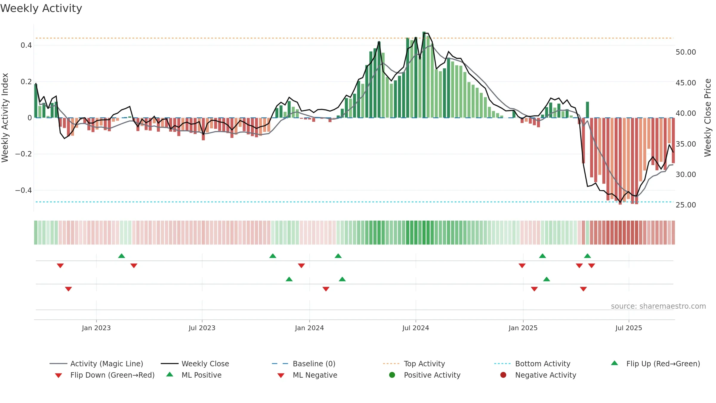 9933 weekly Activity chart, closing 2025-09-15.