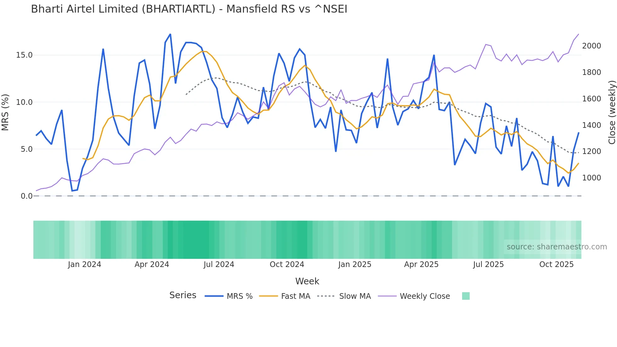 BHARTIARTL Mansfield Relative Strength chart