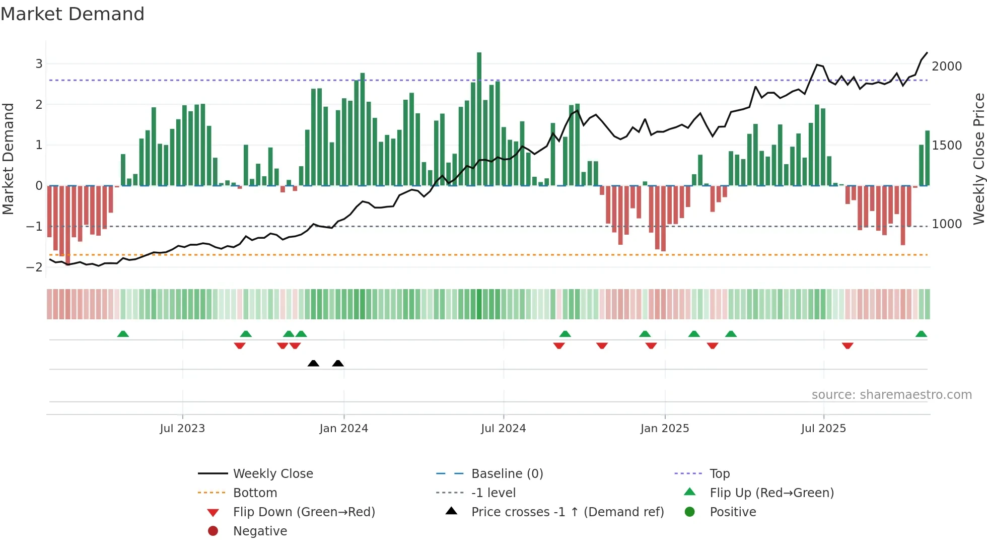 BHARTIARTL weekly Market Demand chart