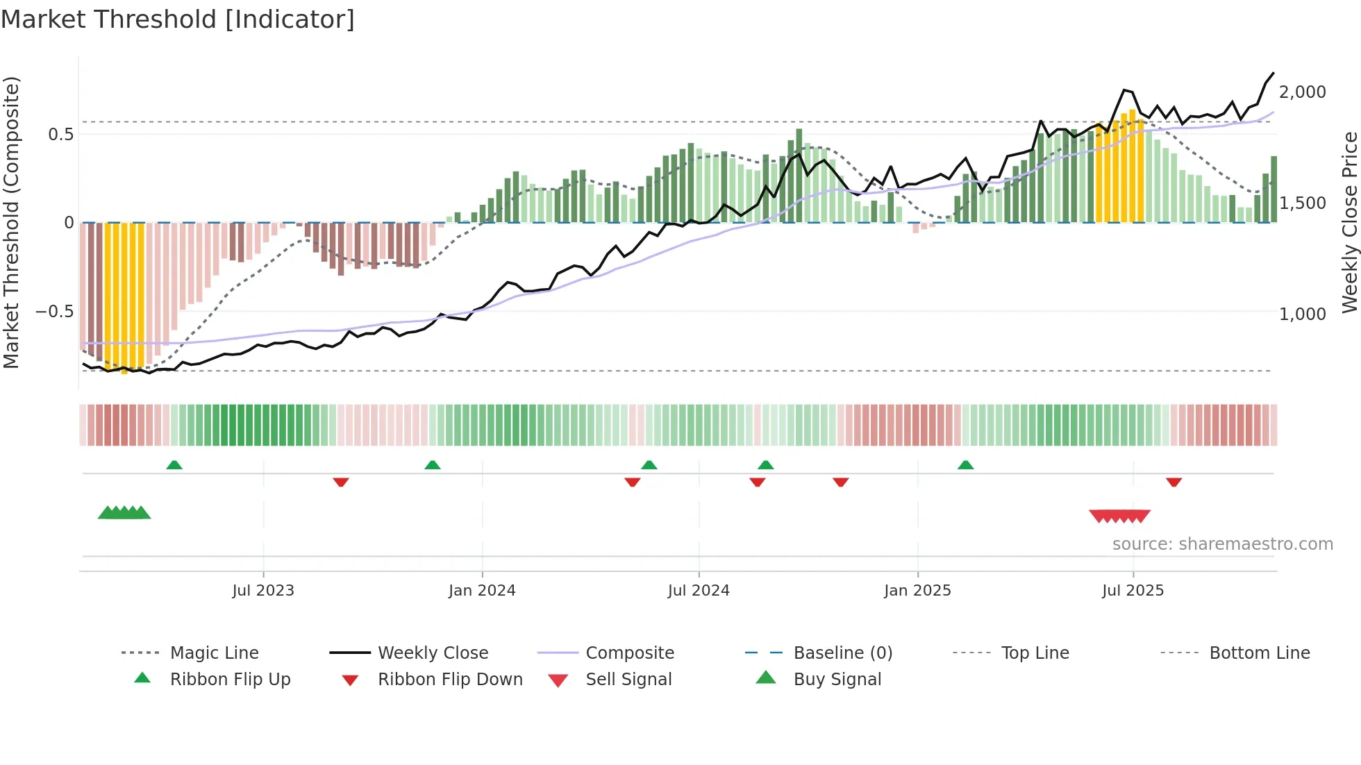 BHARTIARTL weekly Market Threshold chart