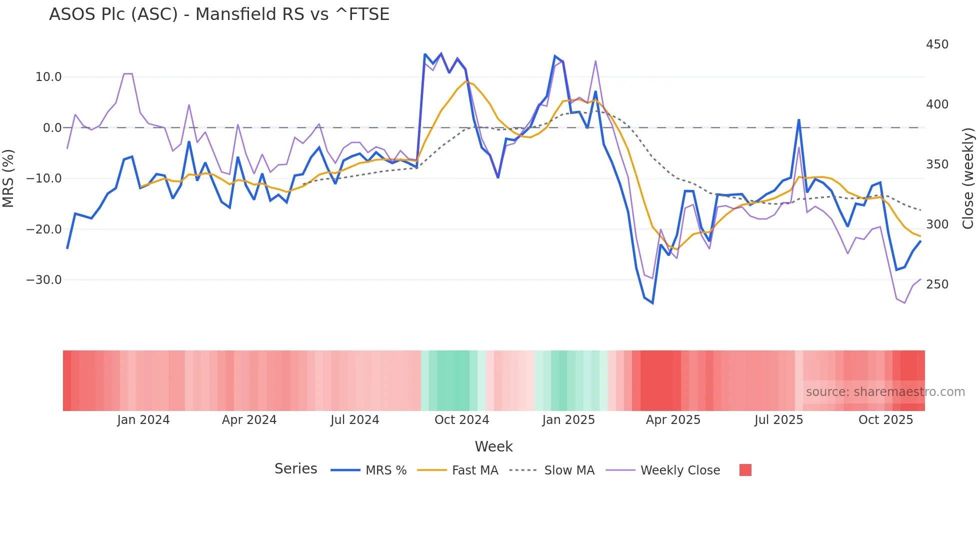 ASC Mansfield Relative Strength chart
