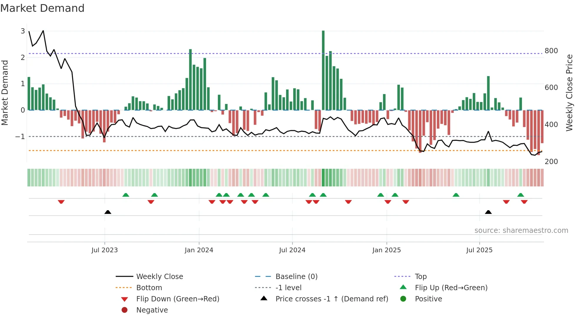 ASC weekly Market Demand chart