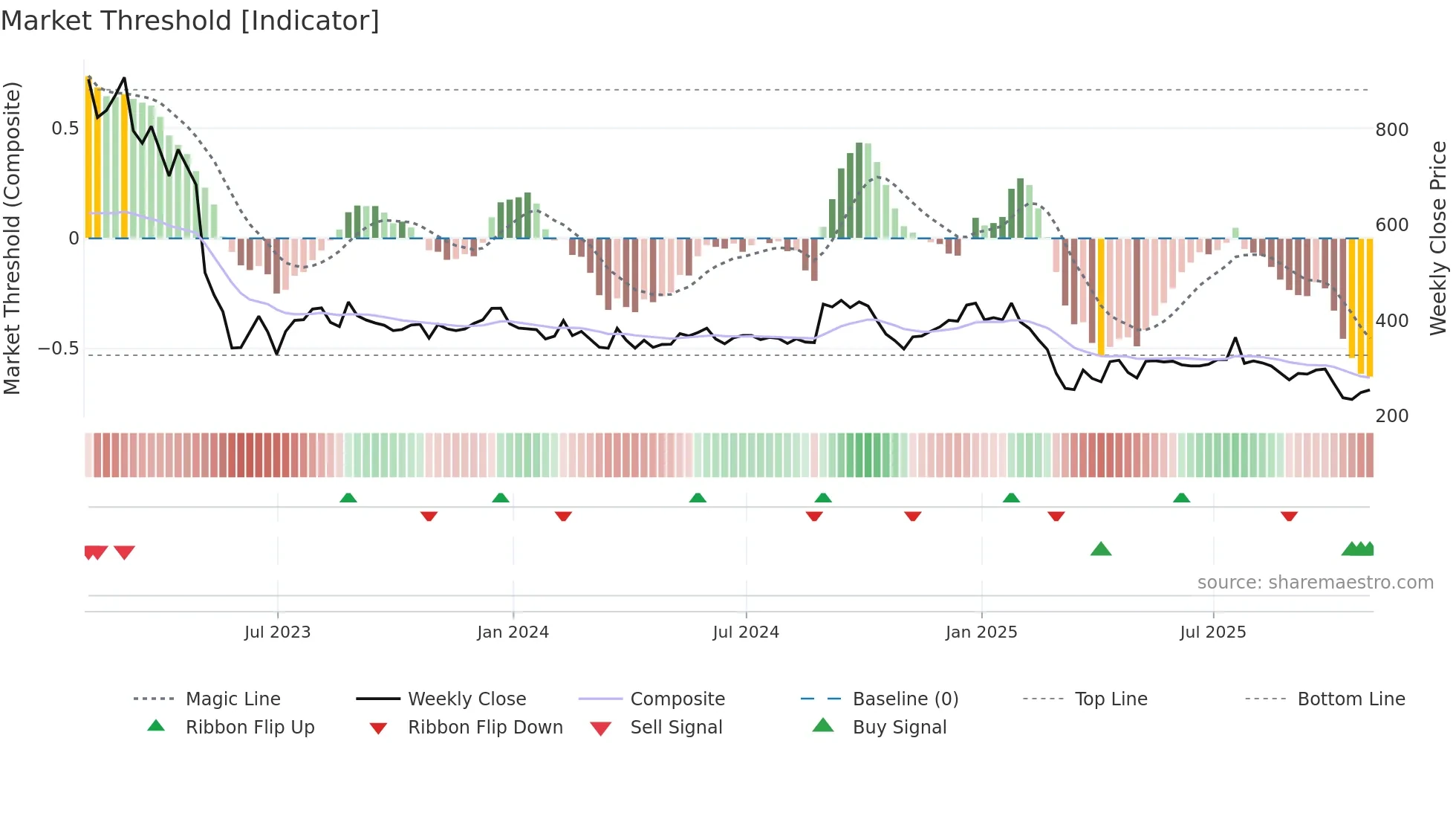 ASC weekly Market Threshold chart