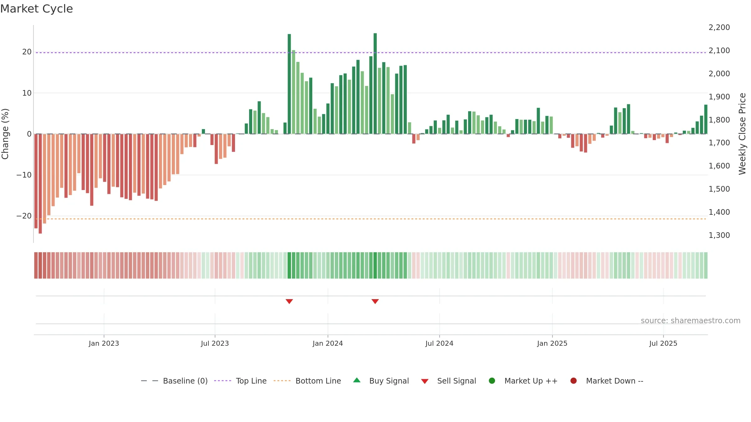 2002 weekly Market Cycle chart, closing 2025-09-08.