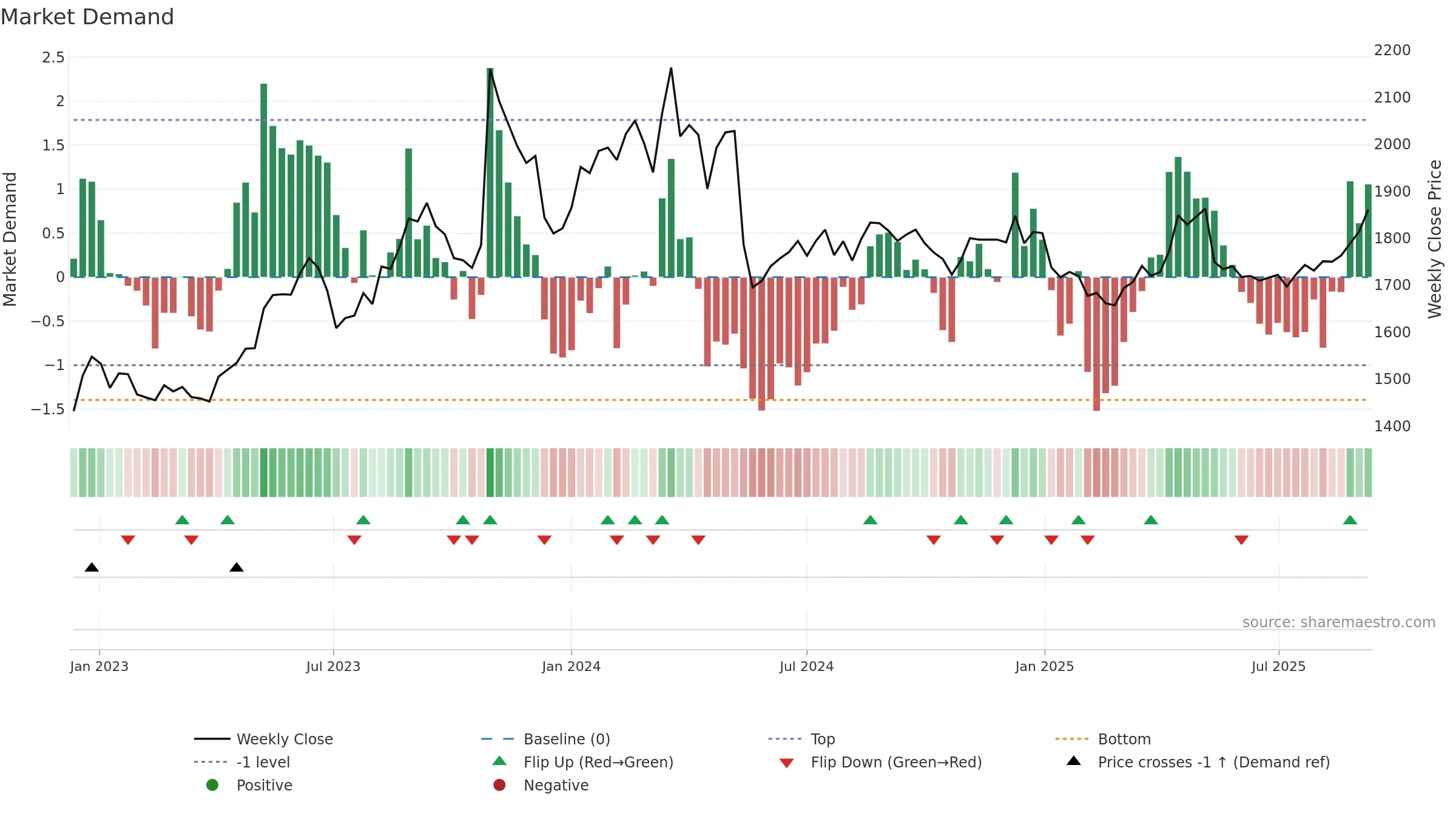 2002 weekly Market Demand chart, closing 2025-09-08.