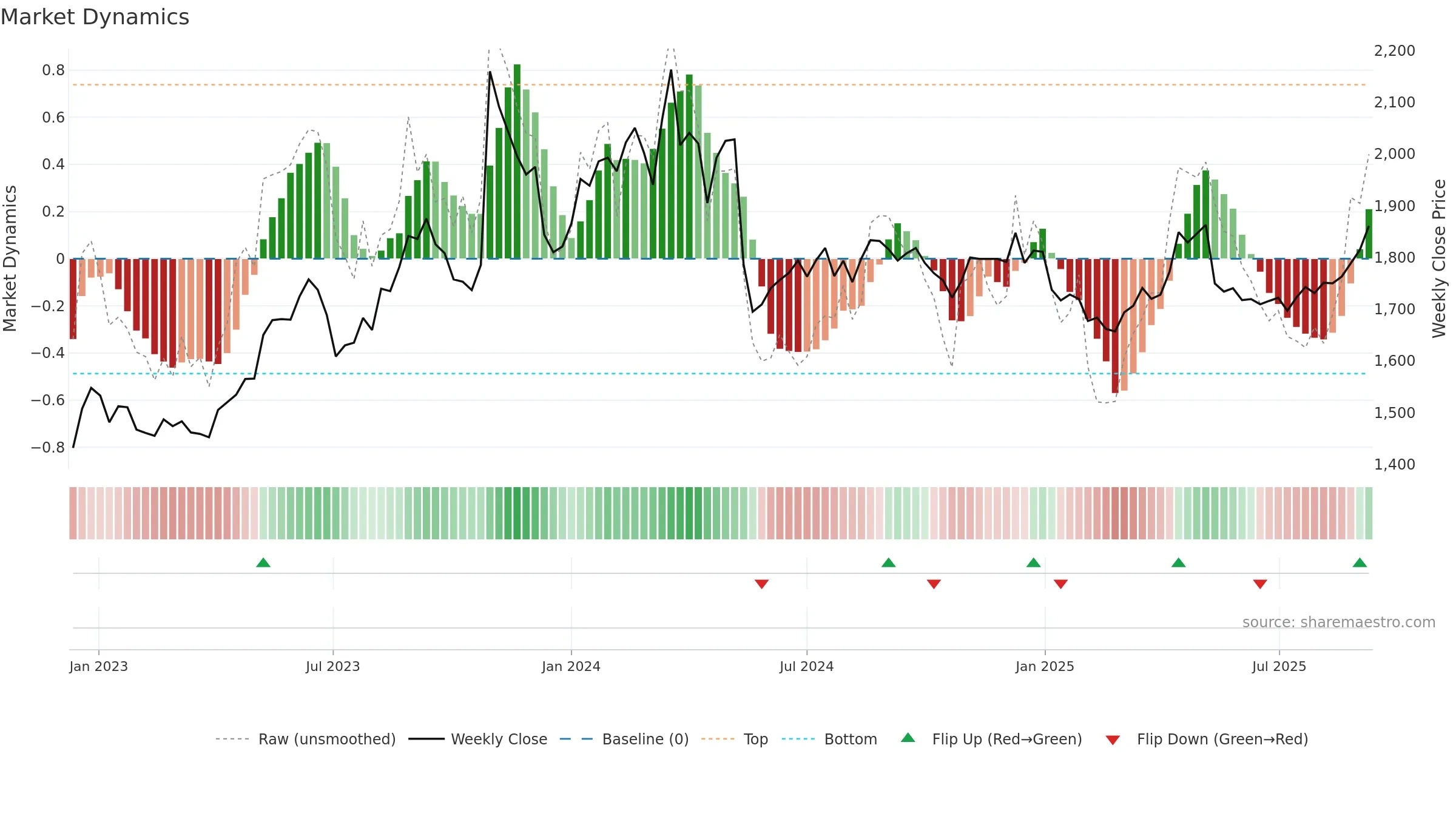 2002 weekly Market Dynamics chart, closing 2025-09-08.