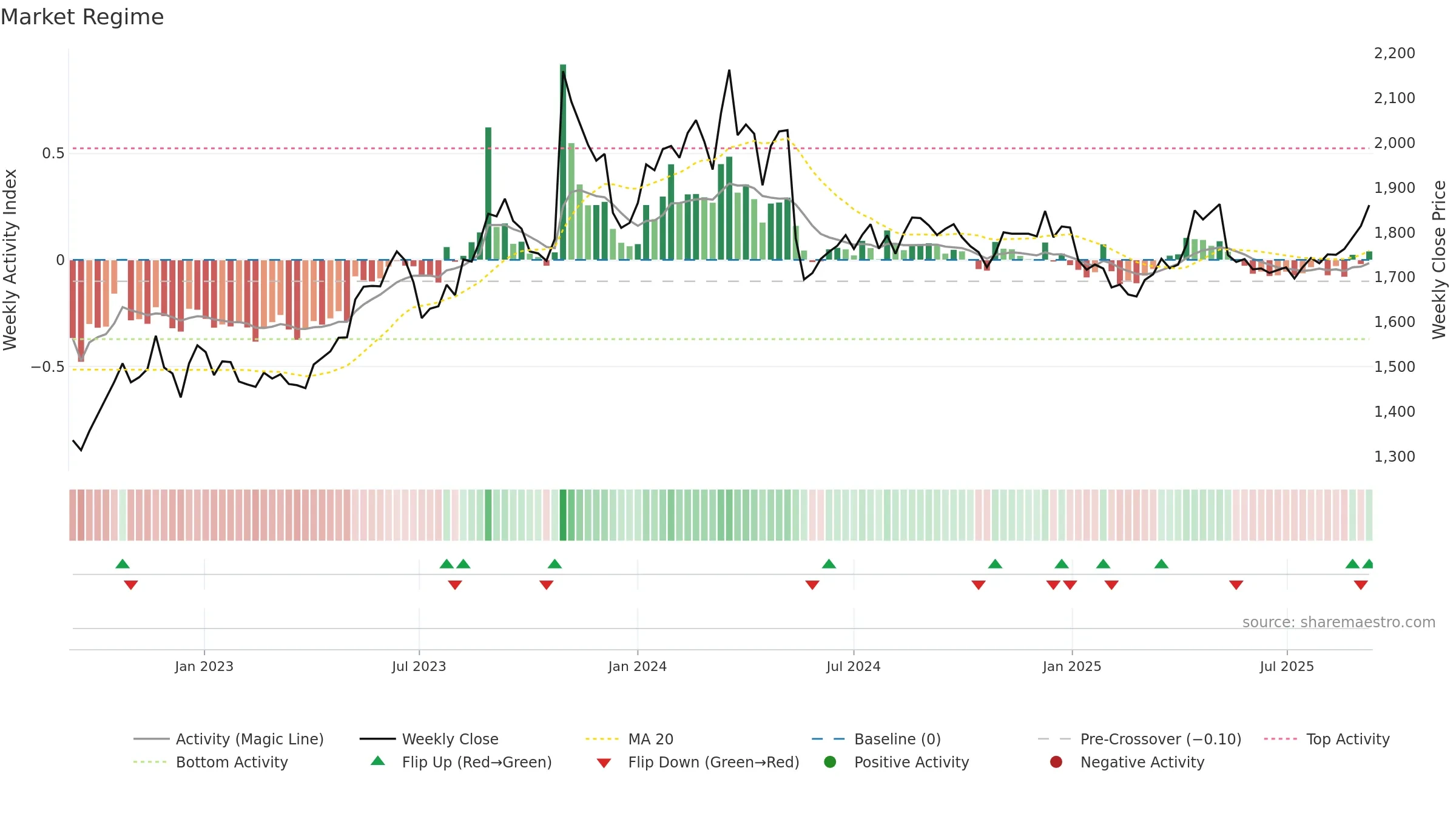 2002 weekly Market Snapshot chart, closing 2025-09-08.