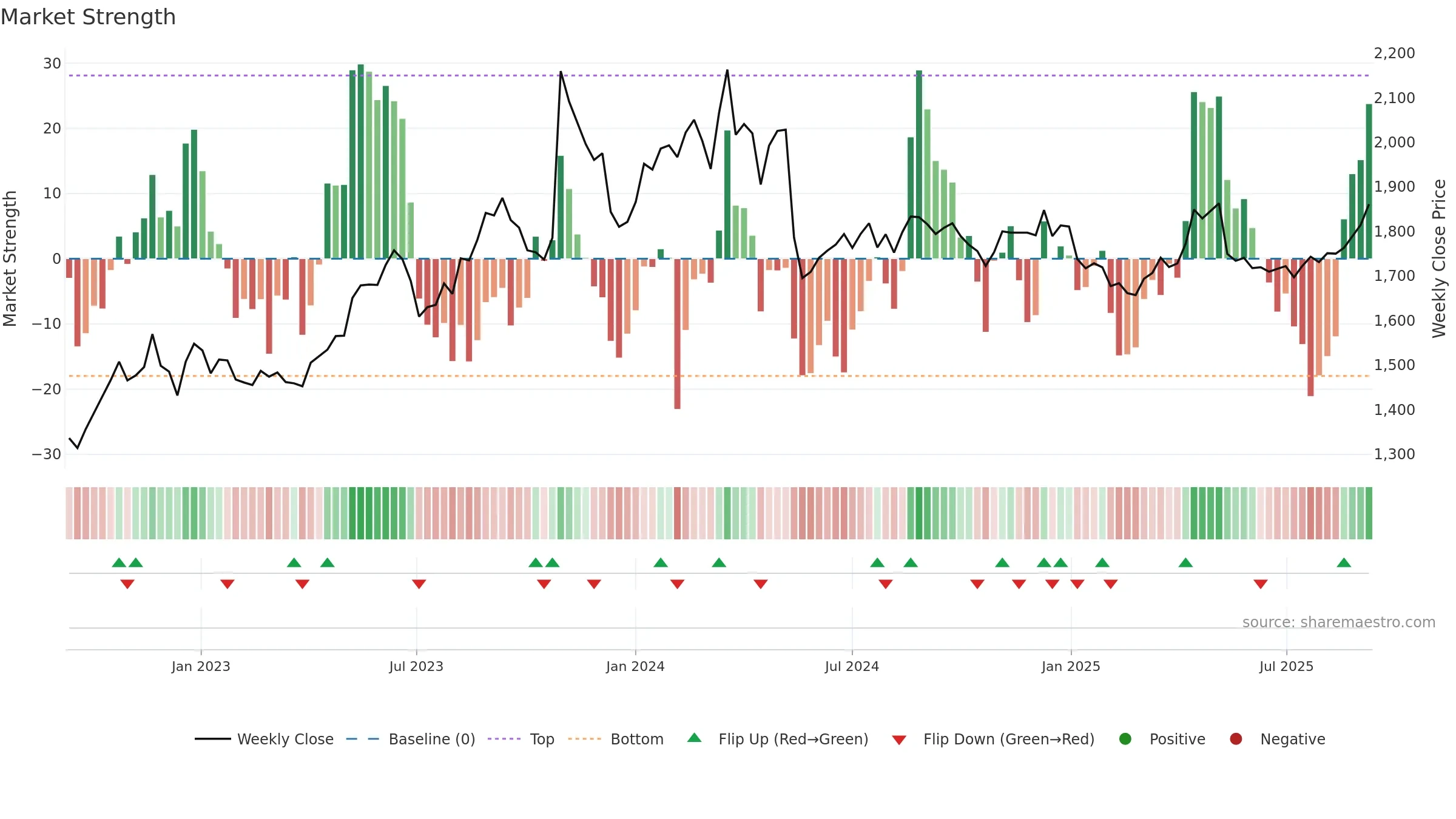 2002 weekly Market Strength chart, closing 2025-09-08.