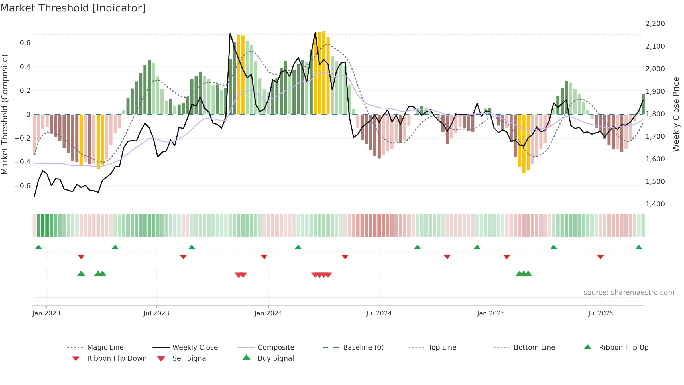 2002 weekly Market Threshold chart, closing 2025-09-08.
