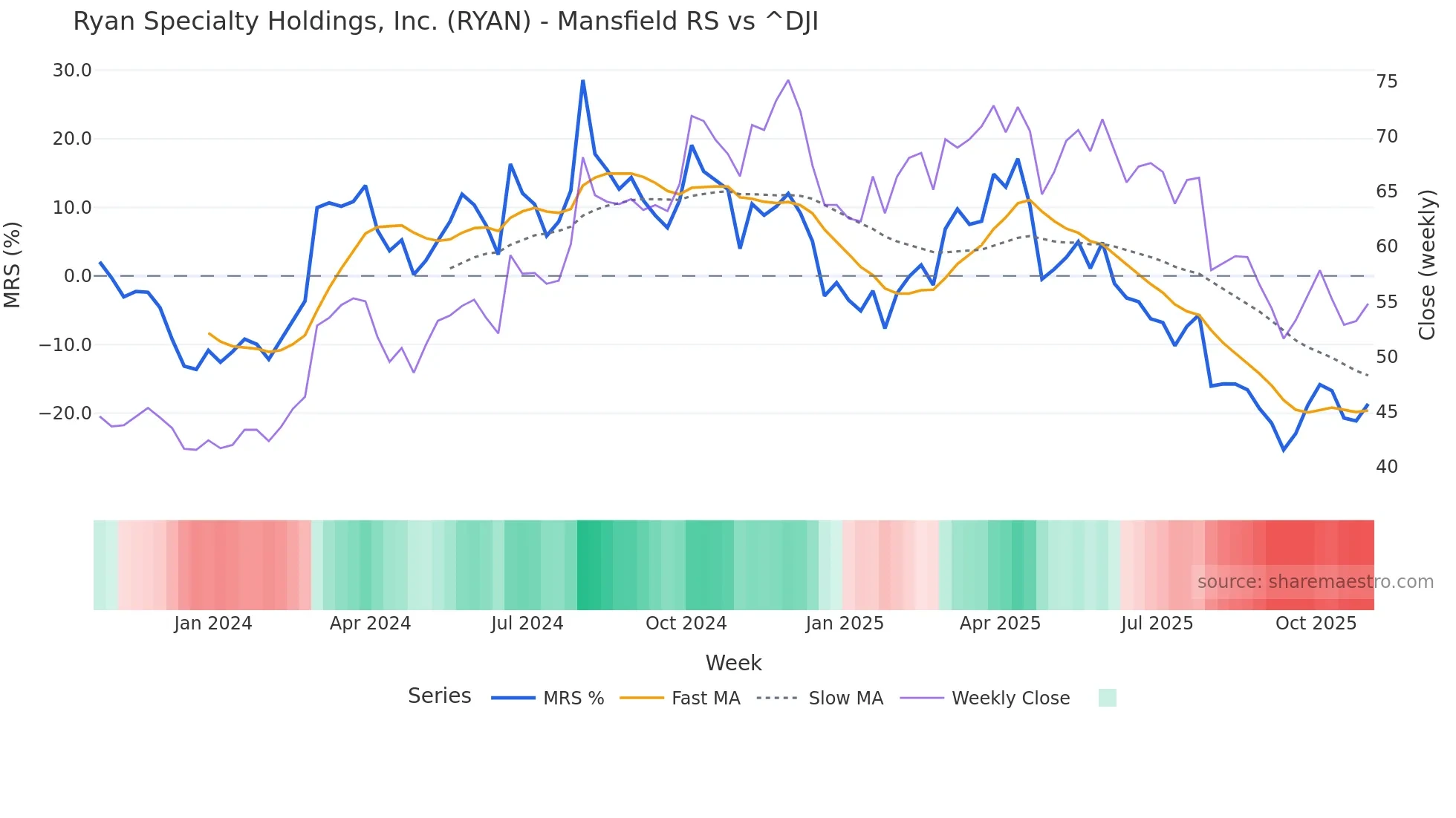 RYAN Mansfield Relative Strength chart