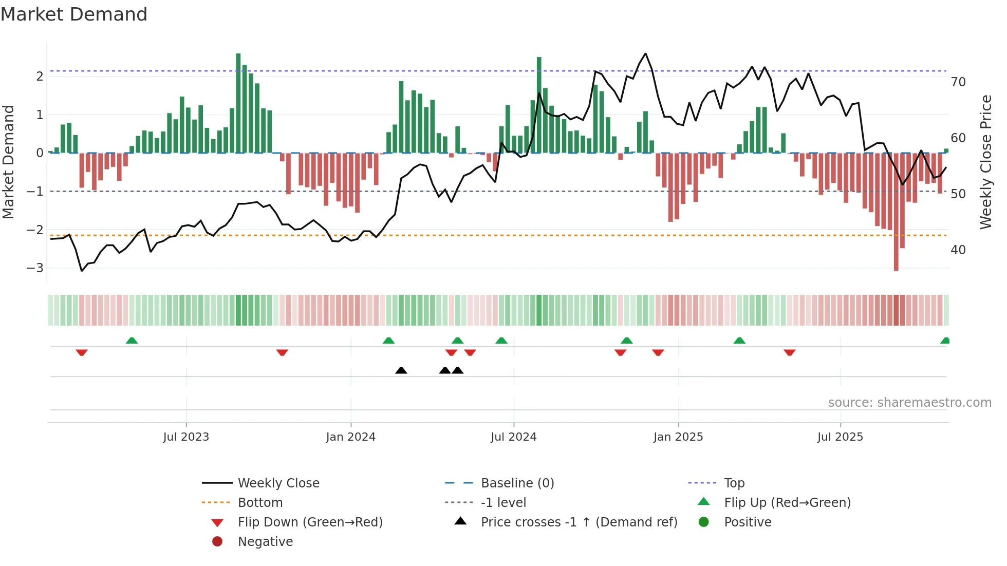 RYAN weekly Market Demand chart