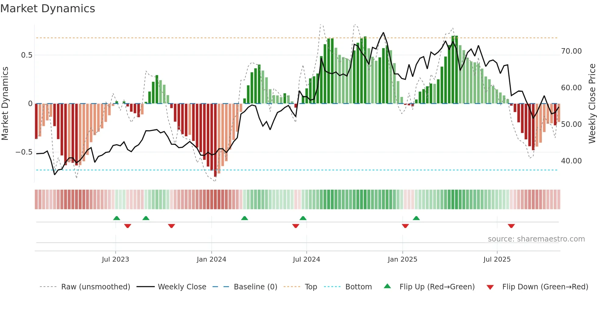 RYAN weekly Market Dynamics chart