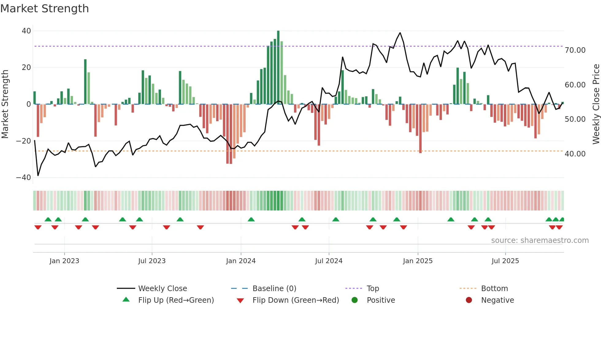 RYAN weekly Market Strength chart