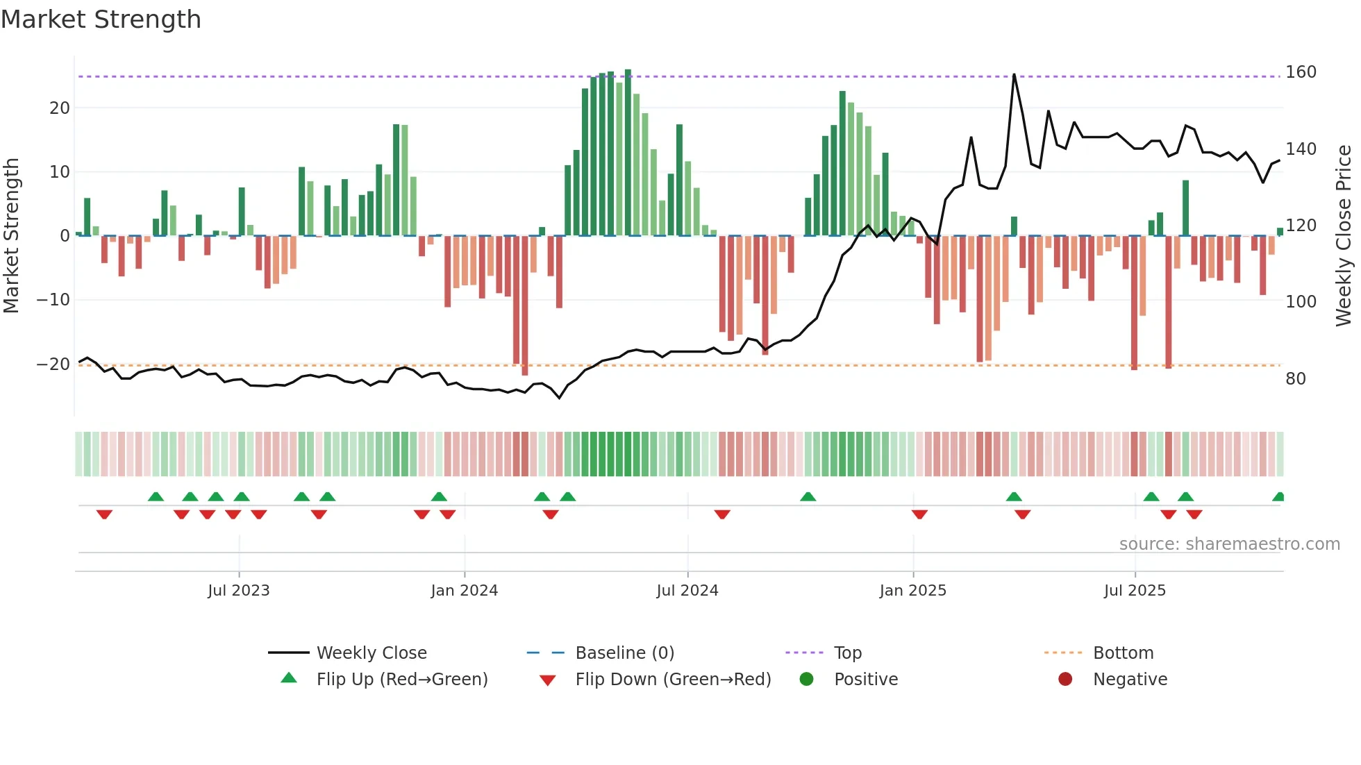 BIEN weekly Market Strength chart