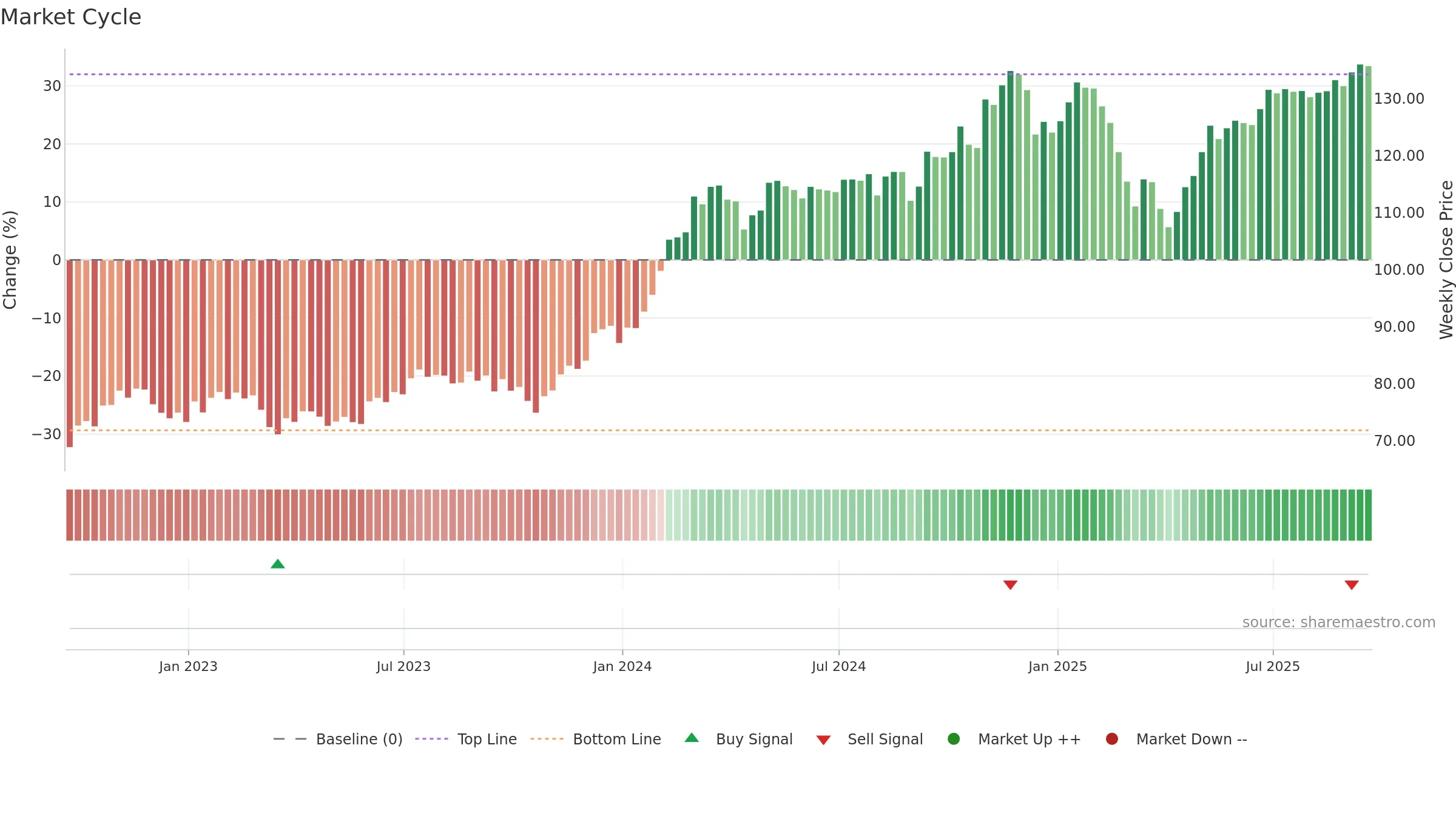 XMMO weekly Market Cycle chart, closing 2025-09-19.